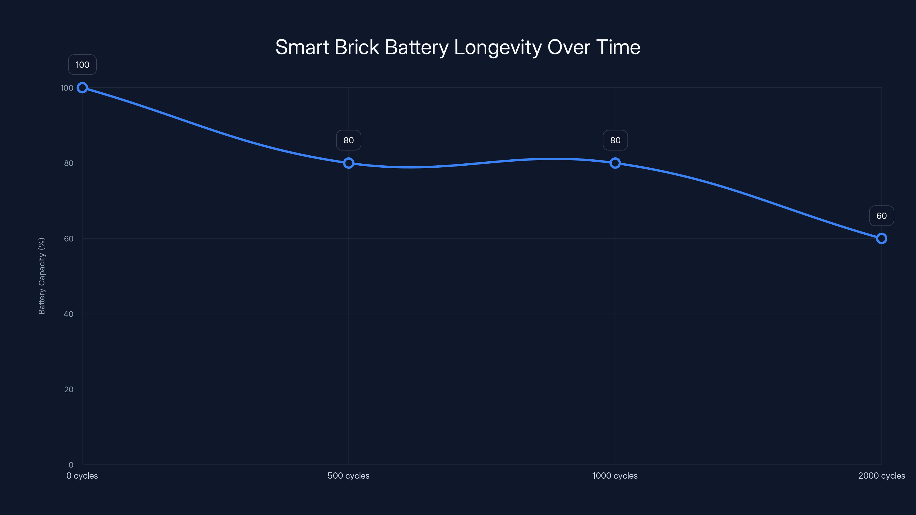 Smart Brick Battery Longevity Over Time