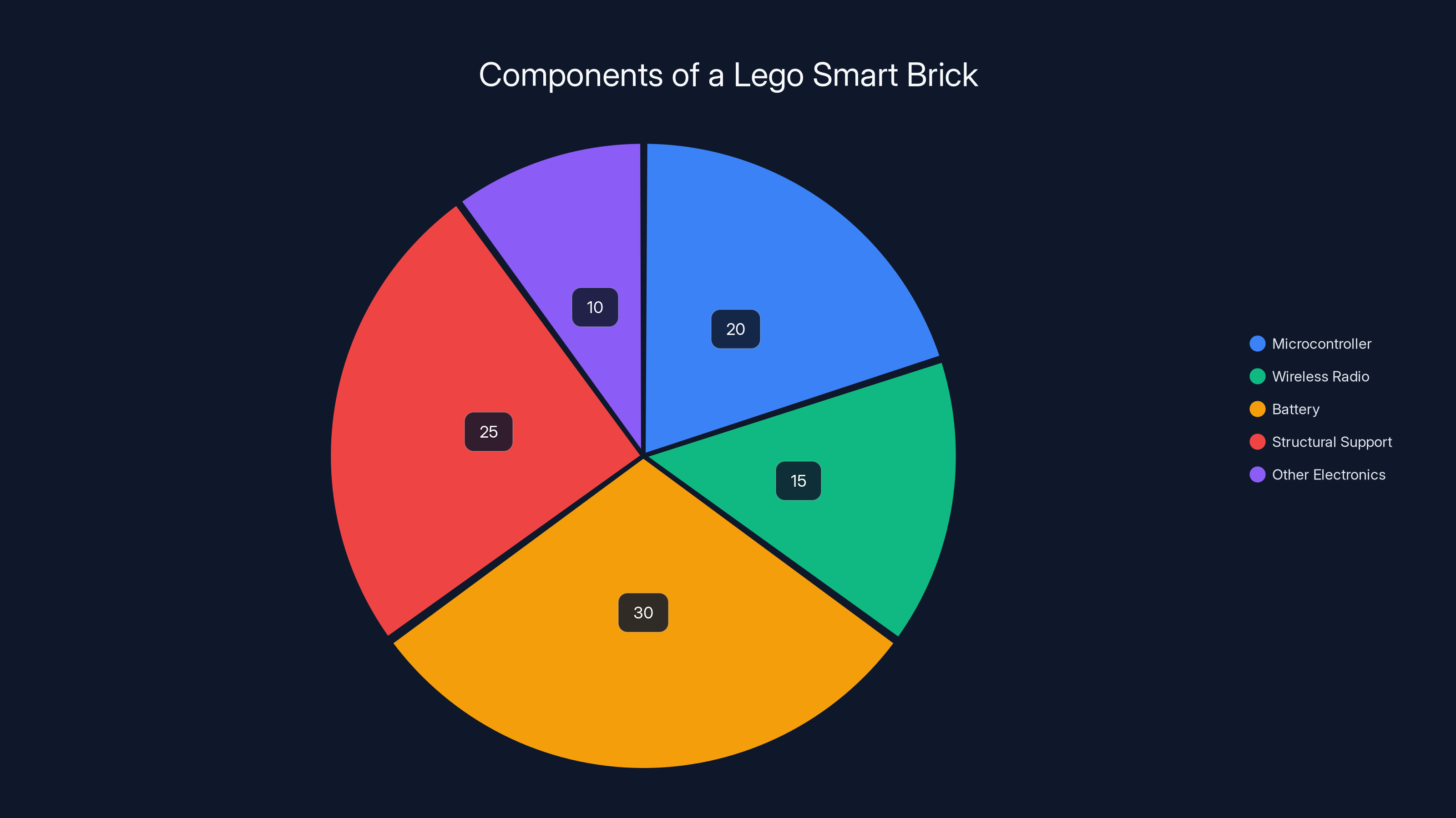 Components of a Lego Smart Brick