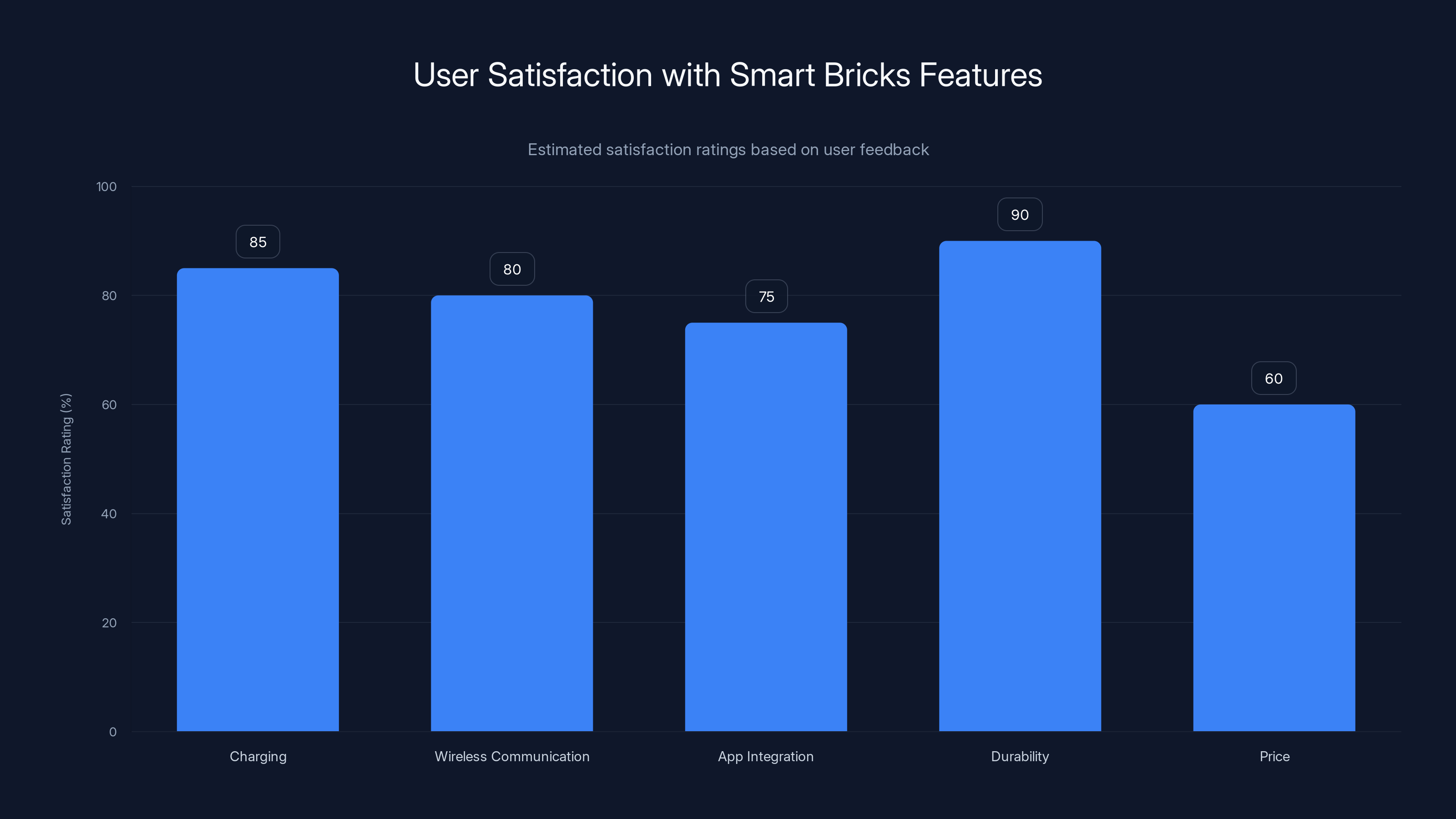 User Satisfaction with Smart Bricks Features