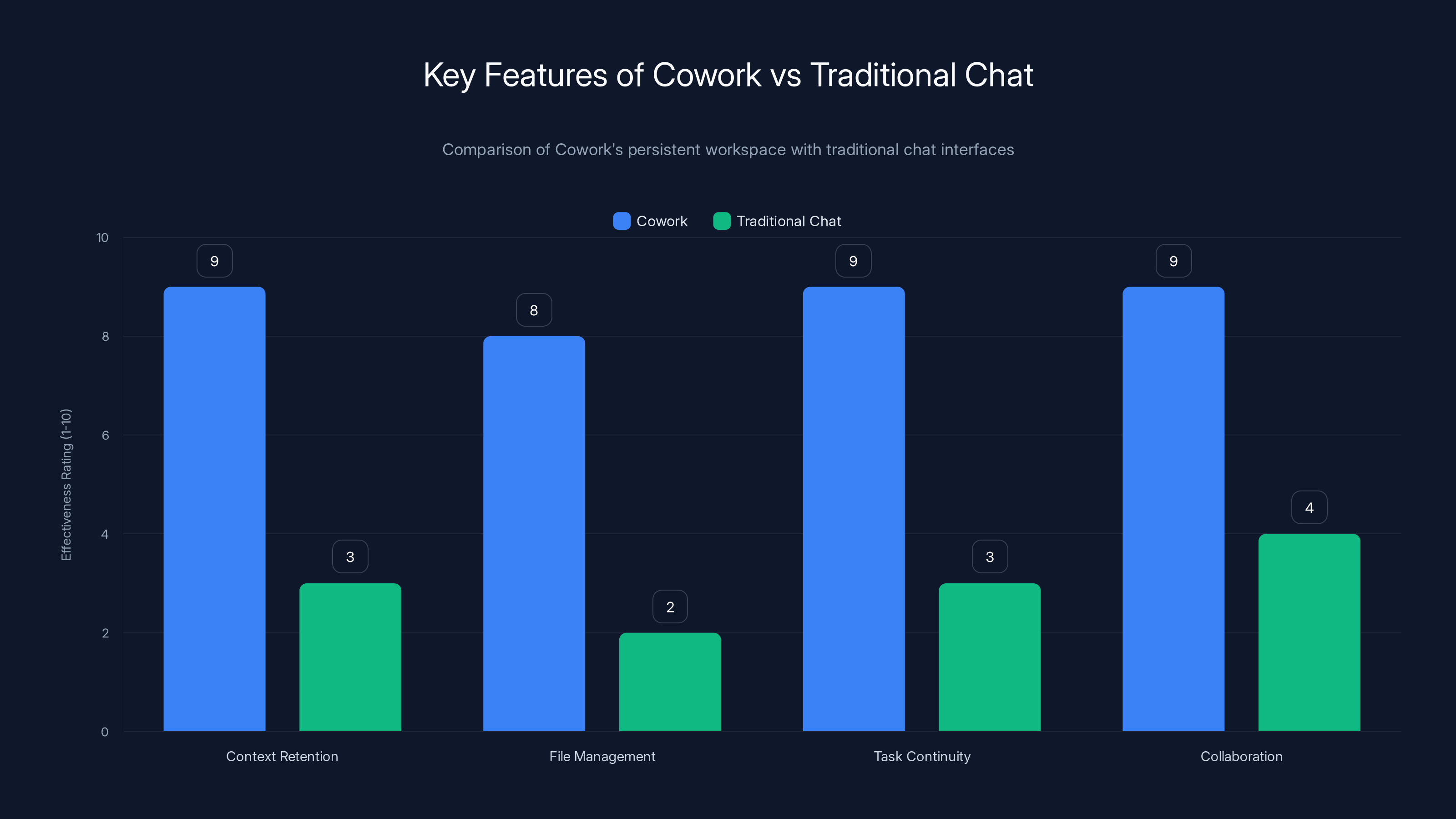 Key Features of Cowork vs Traditional Chat