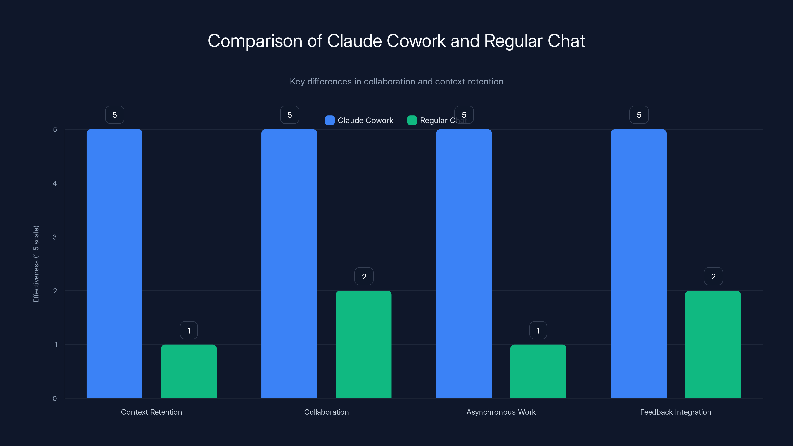 Comparison of Claude Cowork and Regular Chat