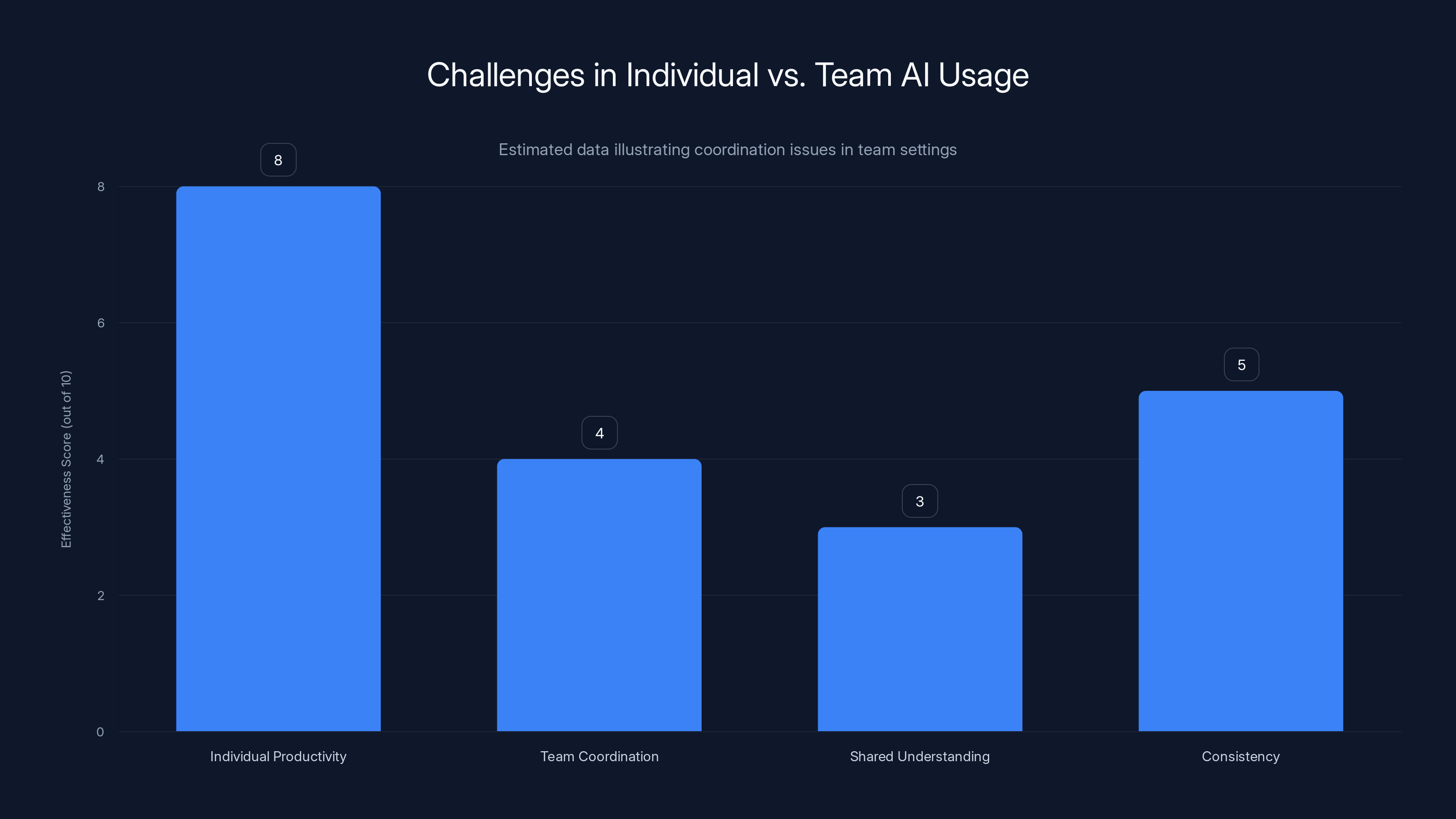 Challenges in Individual vs. Team AI Usage