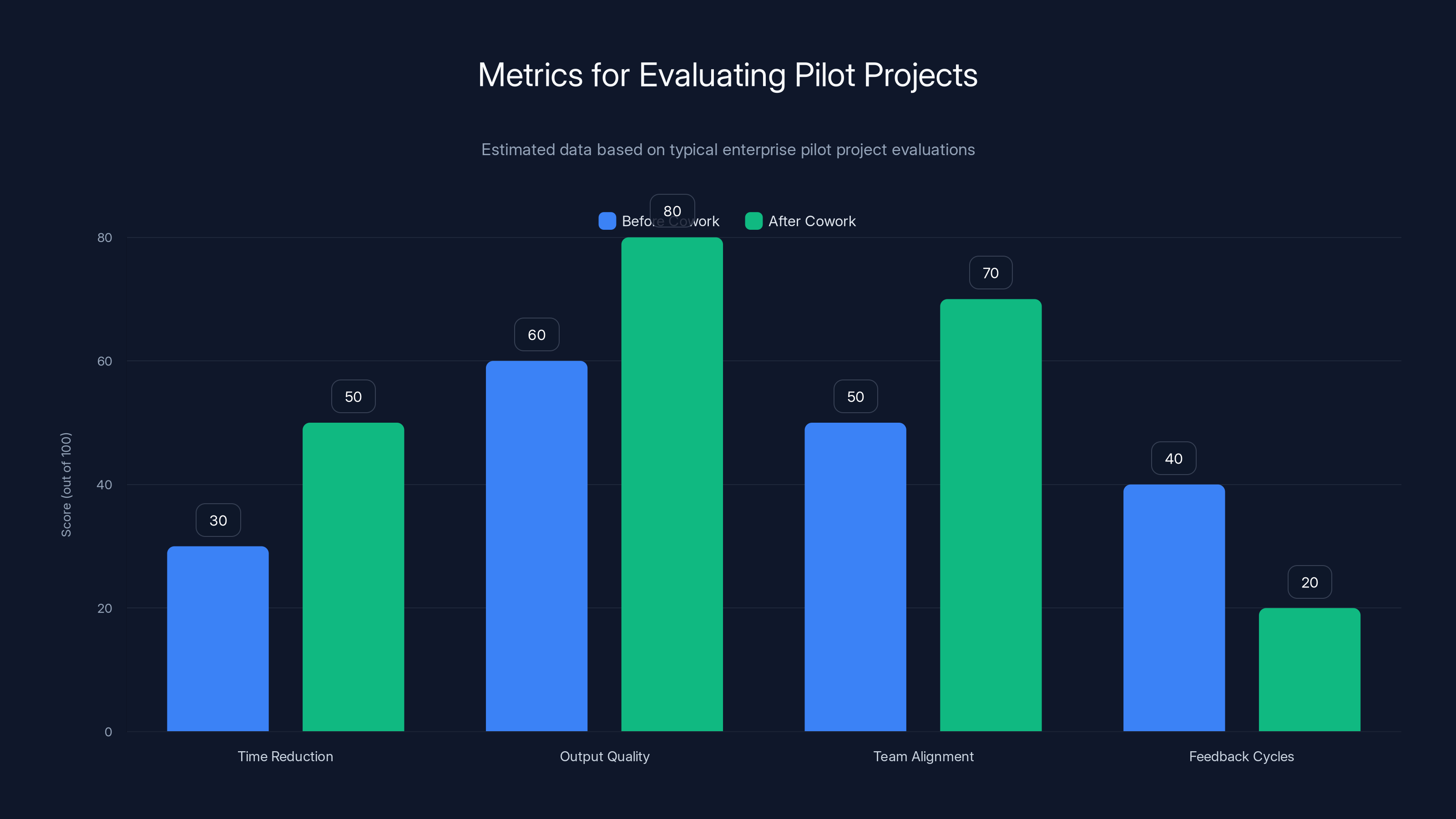 Metrics for Evaluating Pilot Projects