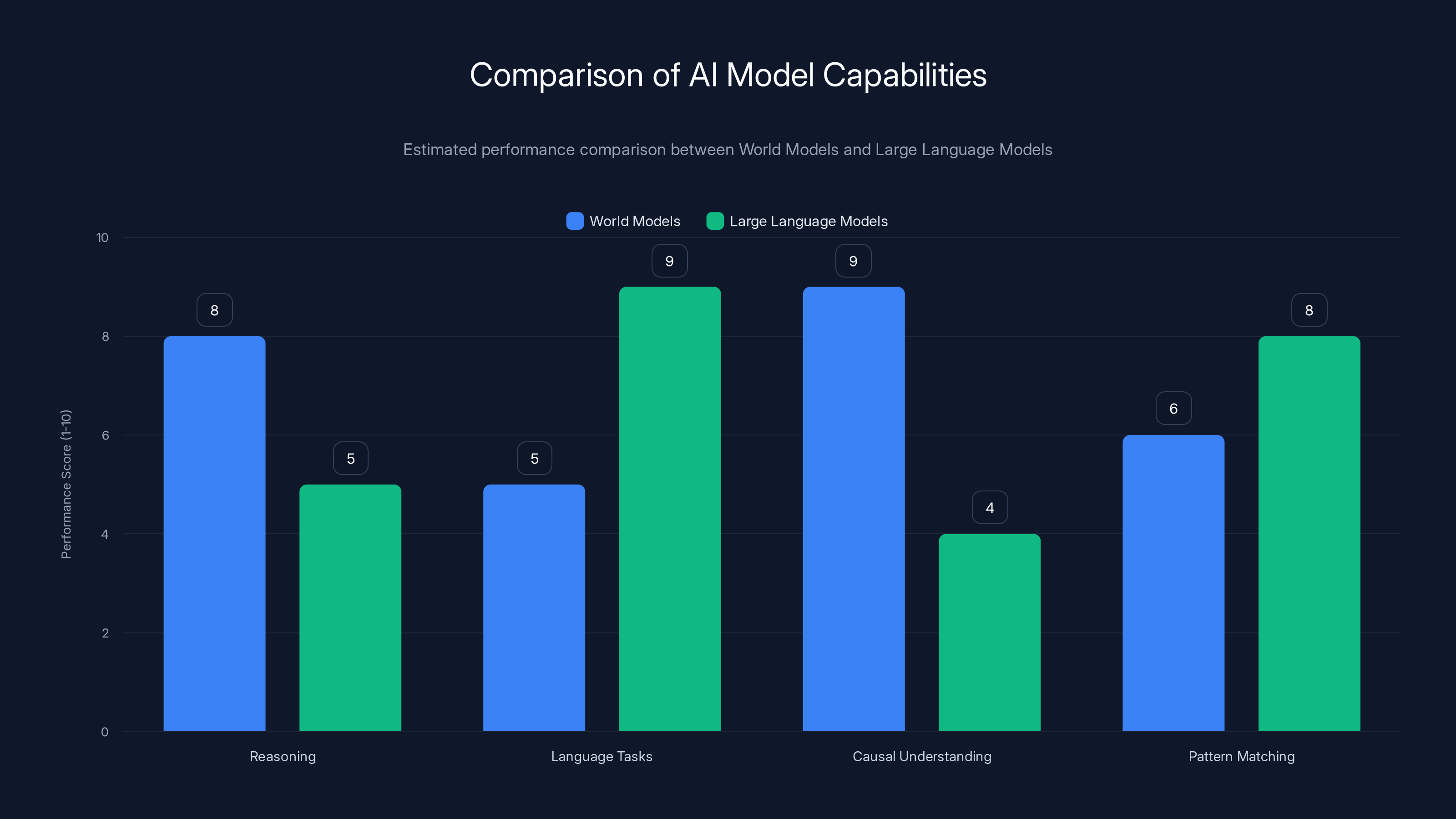 Comparison of AI Model Capabilities