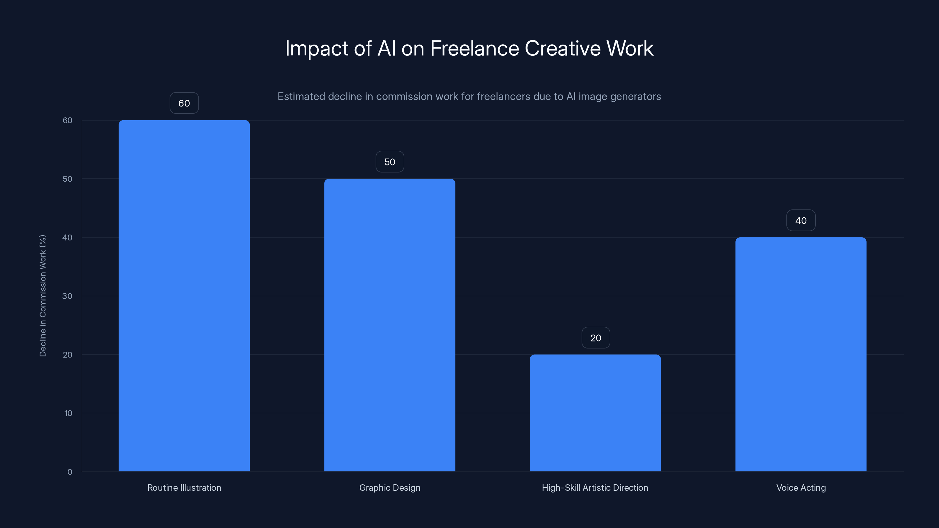Impact of AI on Freelance Creative Work
