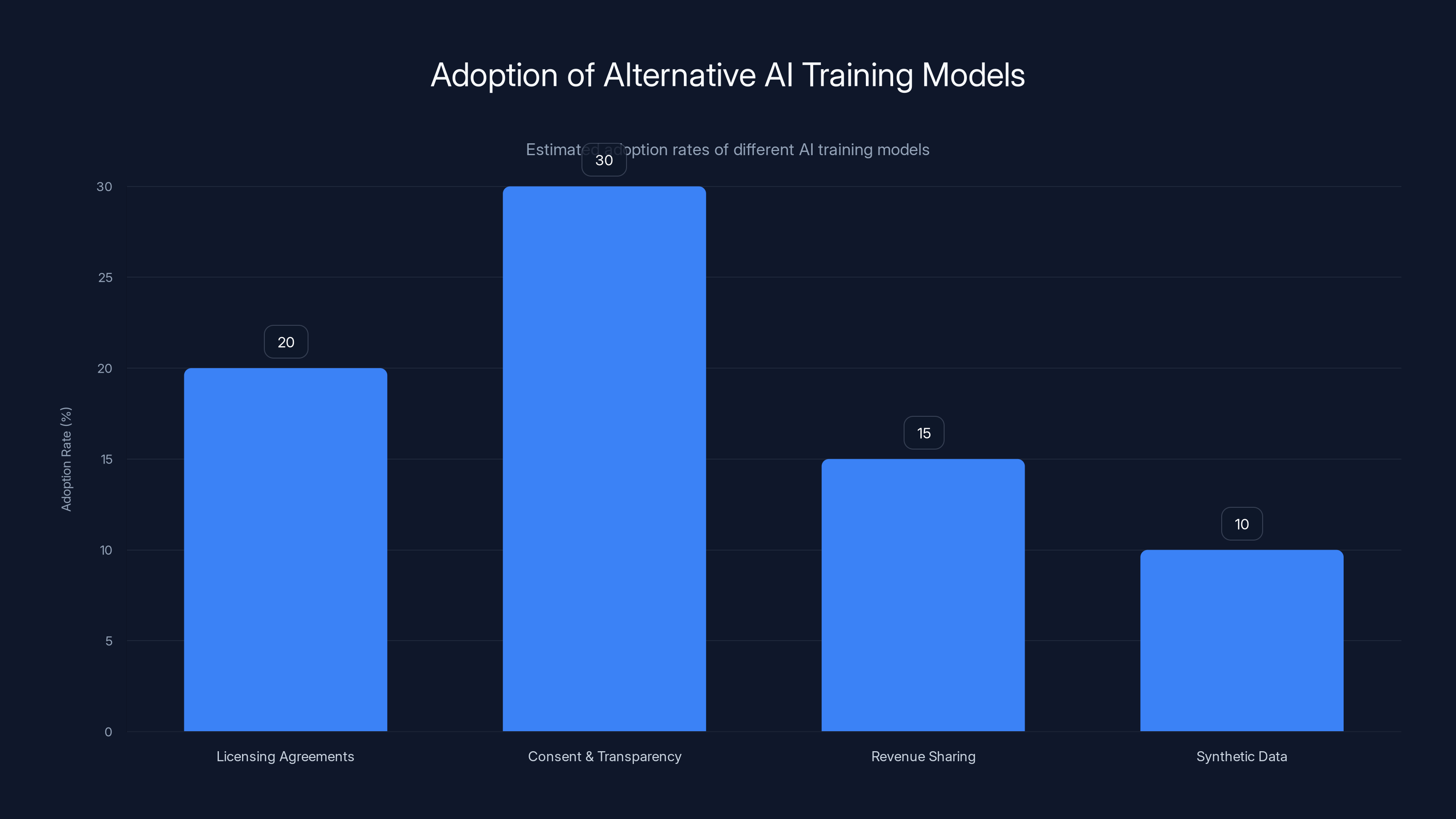 Adoption of Alternative AI Training Models