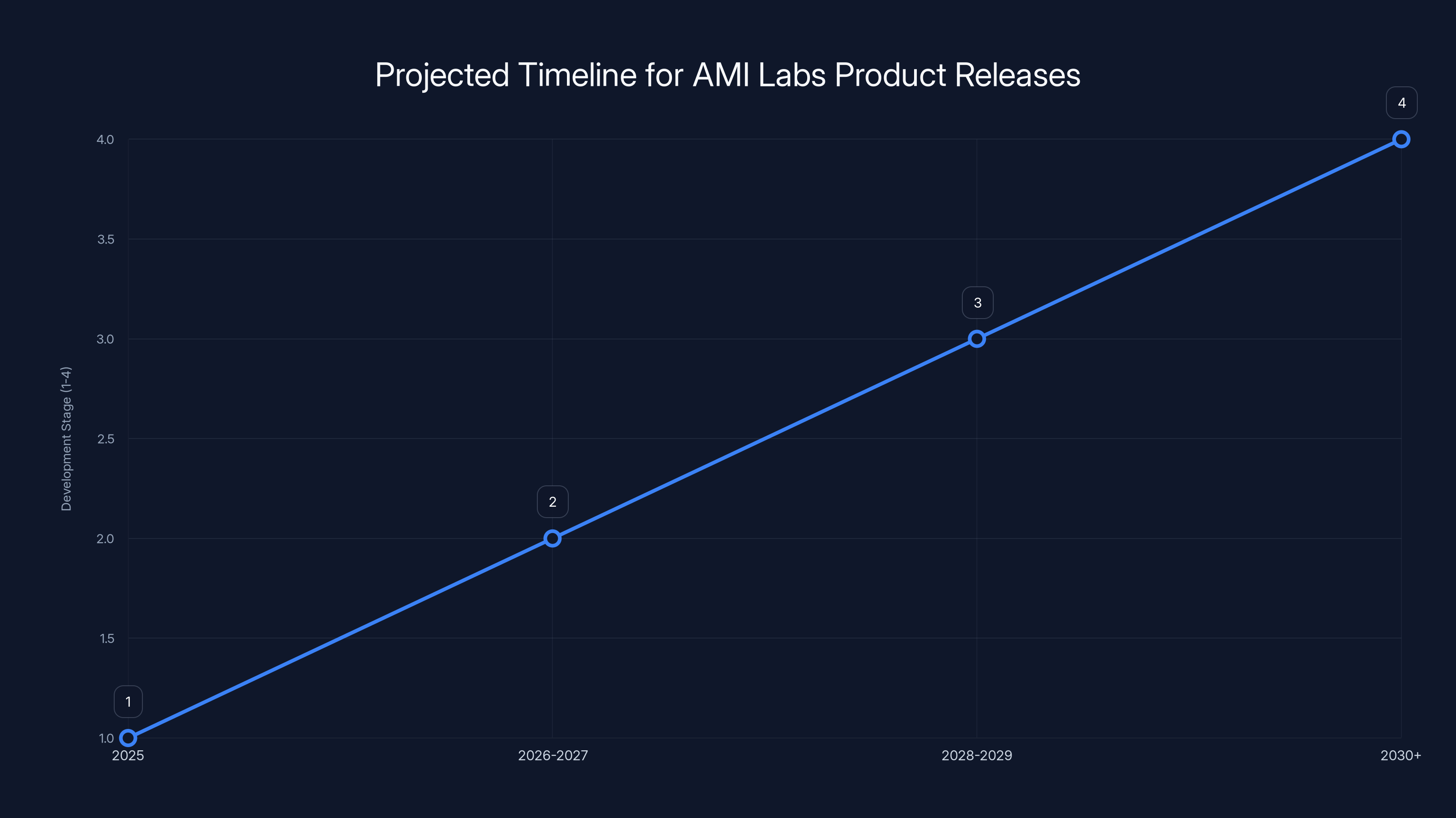 Projected Timeline for AMI Labs Product Releases
