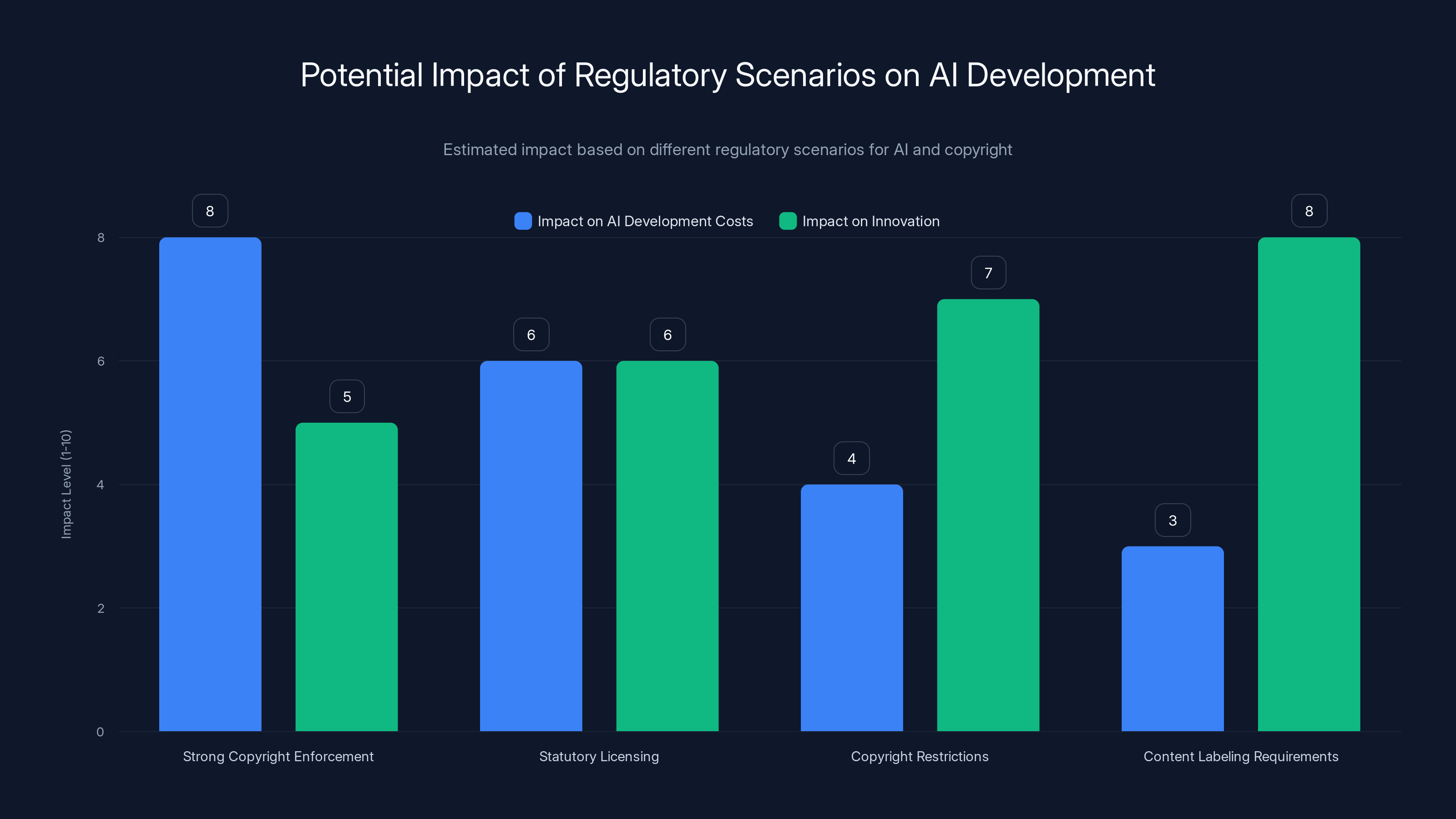 Potential Impact of Regulatory Scenarios on AI Development