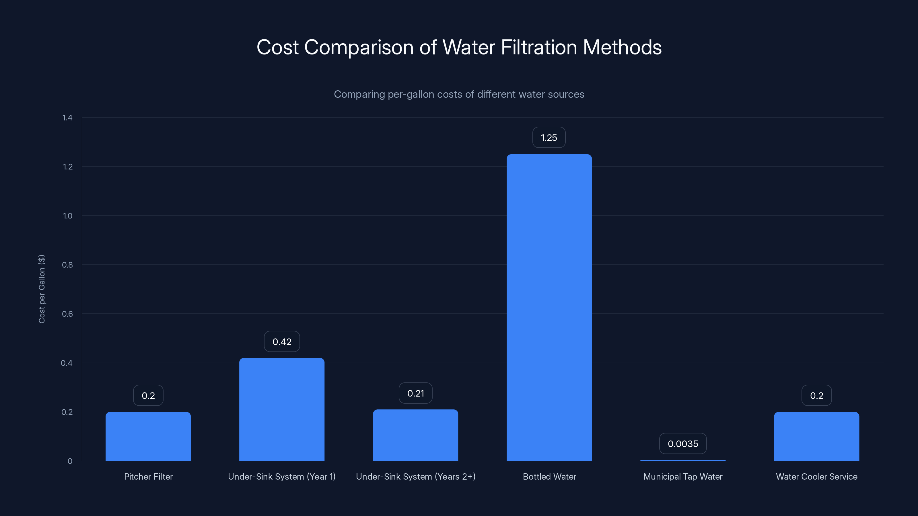 Cost Comparison of Water Filtration Methods