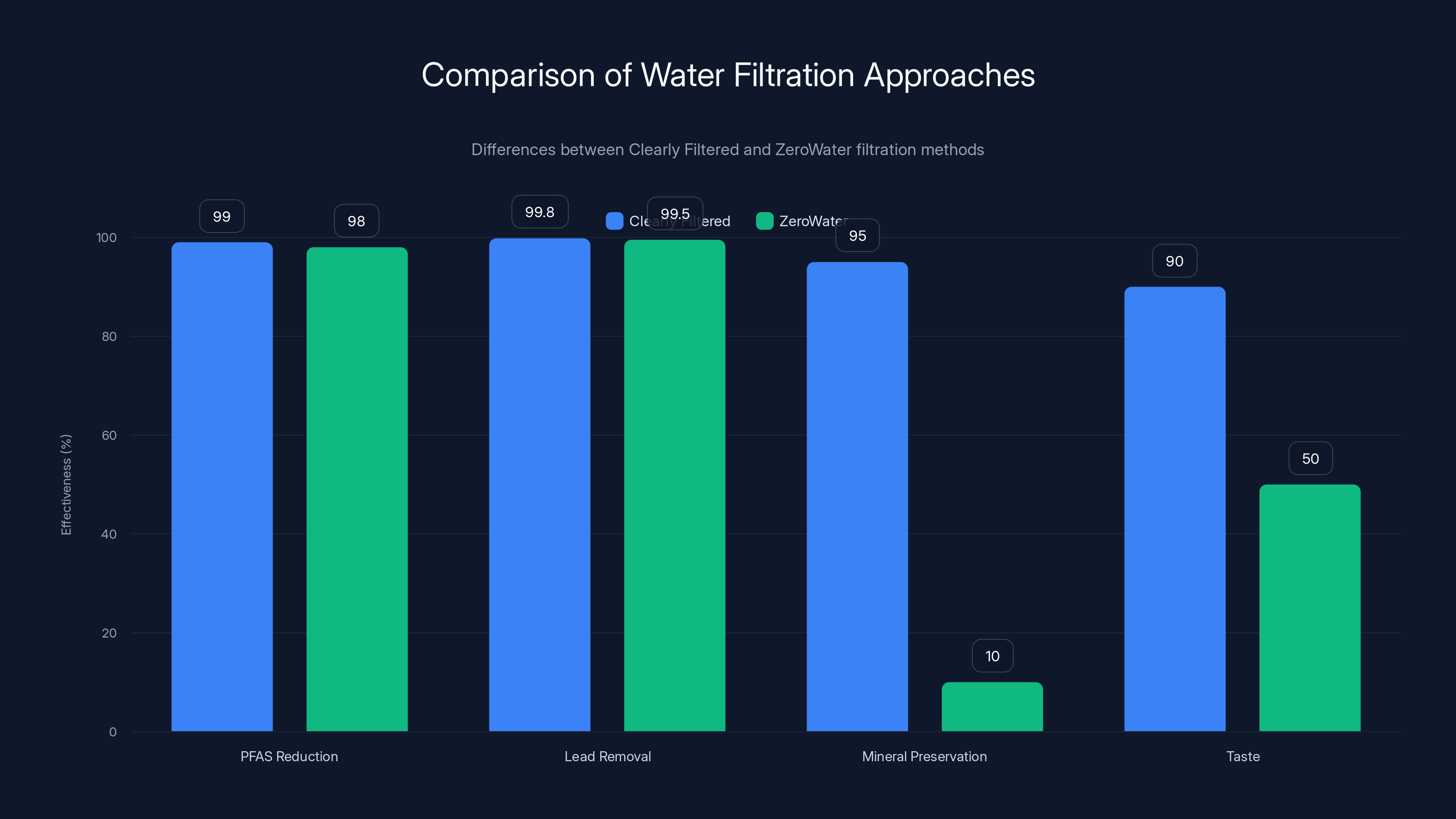 Comparison of Water Filtration Approaches
