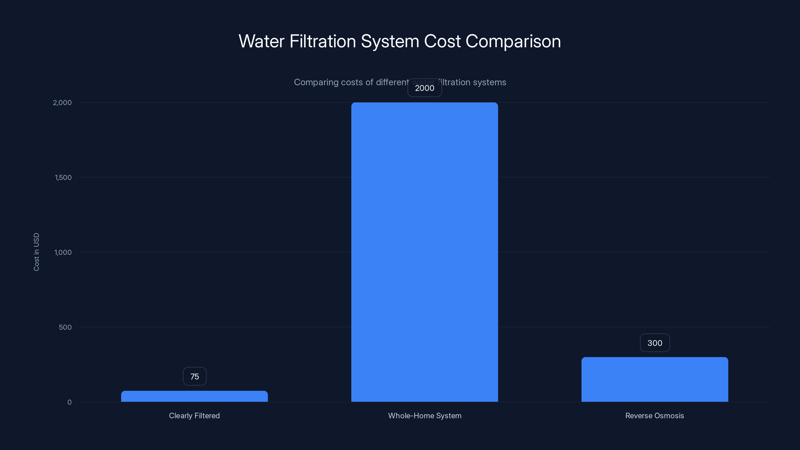 Water Filtration System Cost Comparison