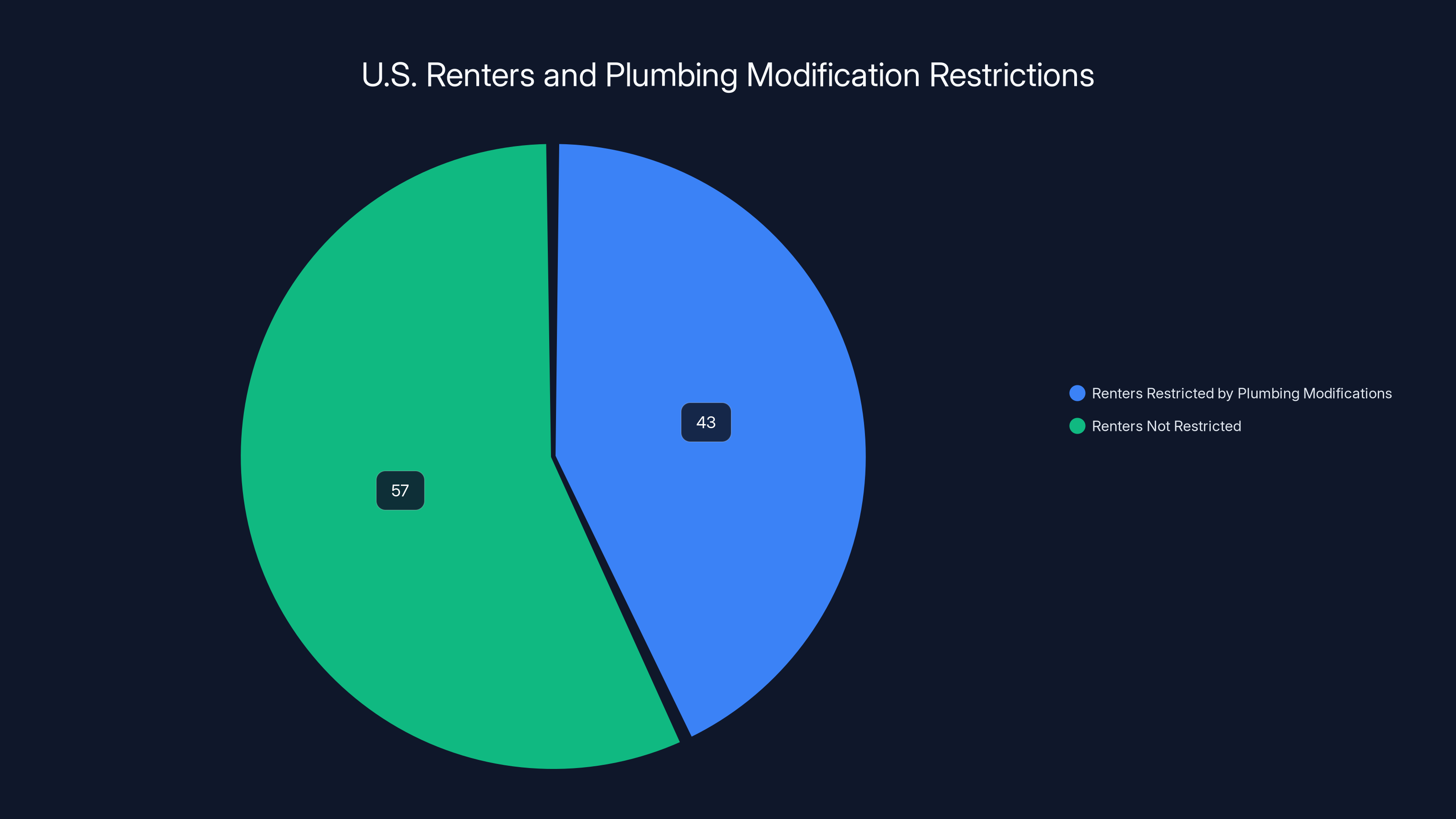 U.S. Renters and Plumbing Modification Restrictions