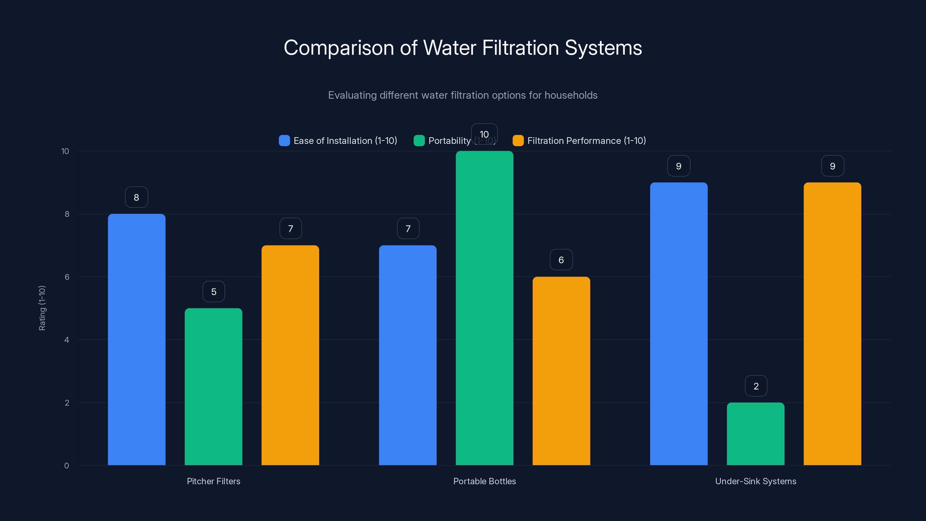 Comparison of Water Filtration Systems