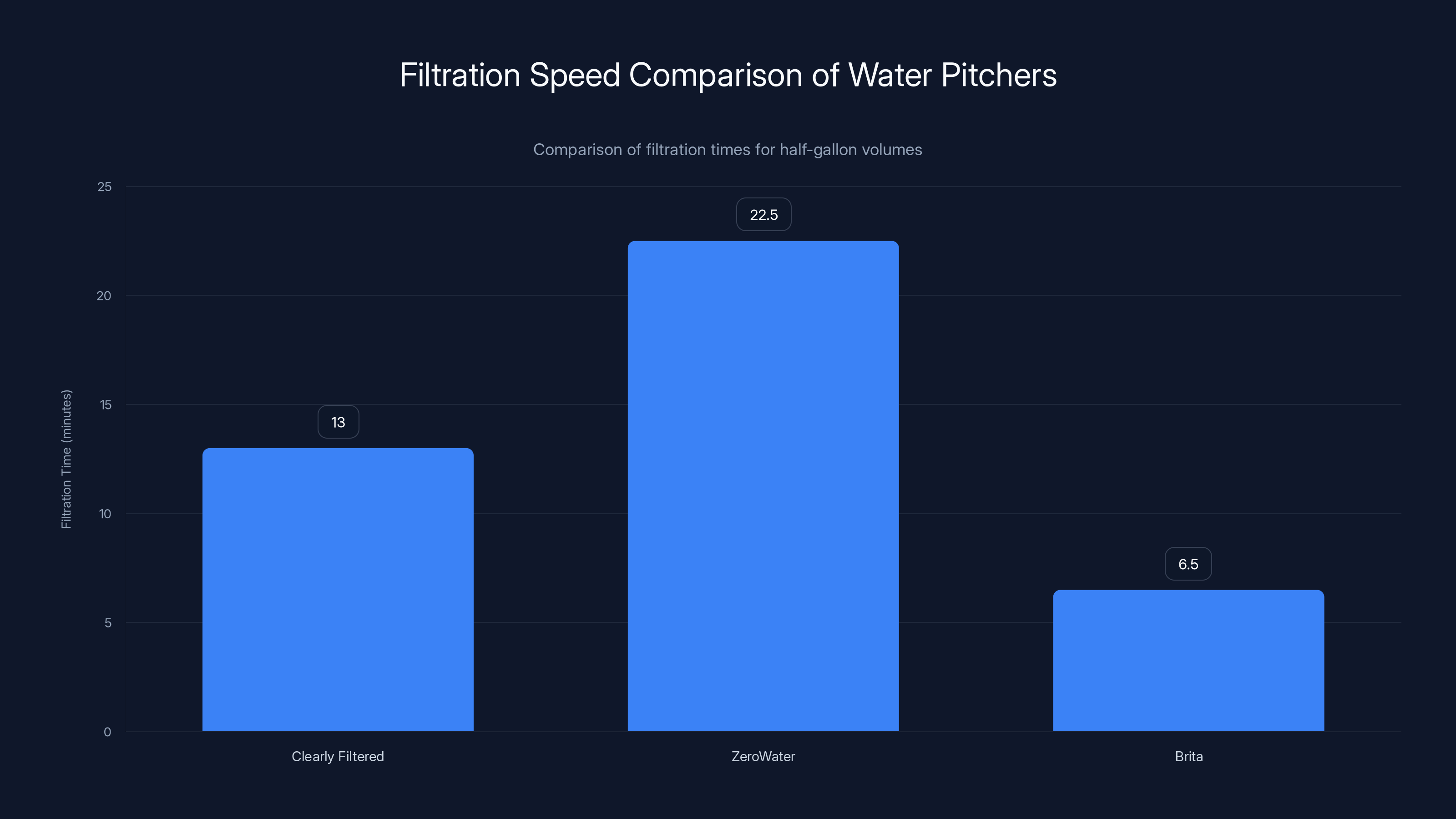 Filtration Speed Comparison of Water Pitchers