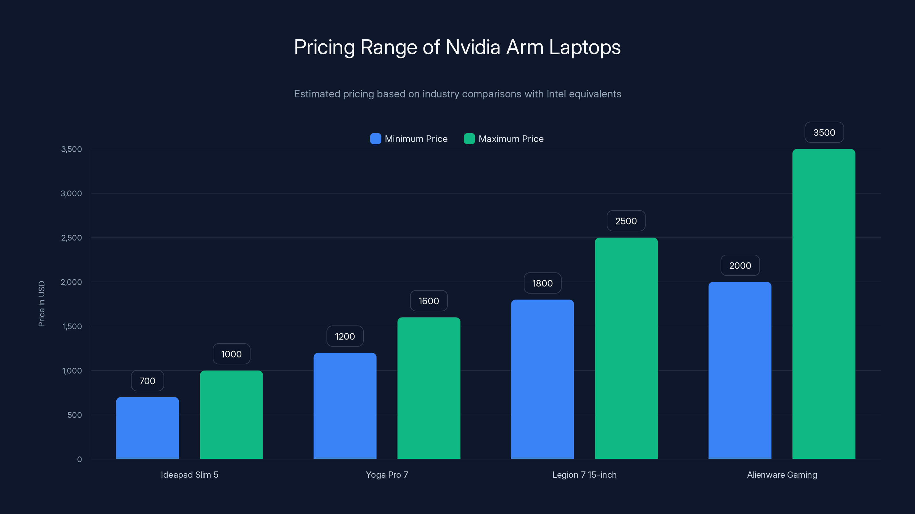 Pricing Range of Nvidia Arm Laptops