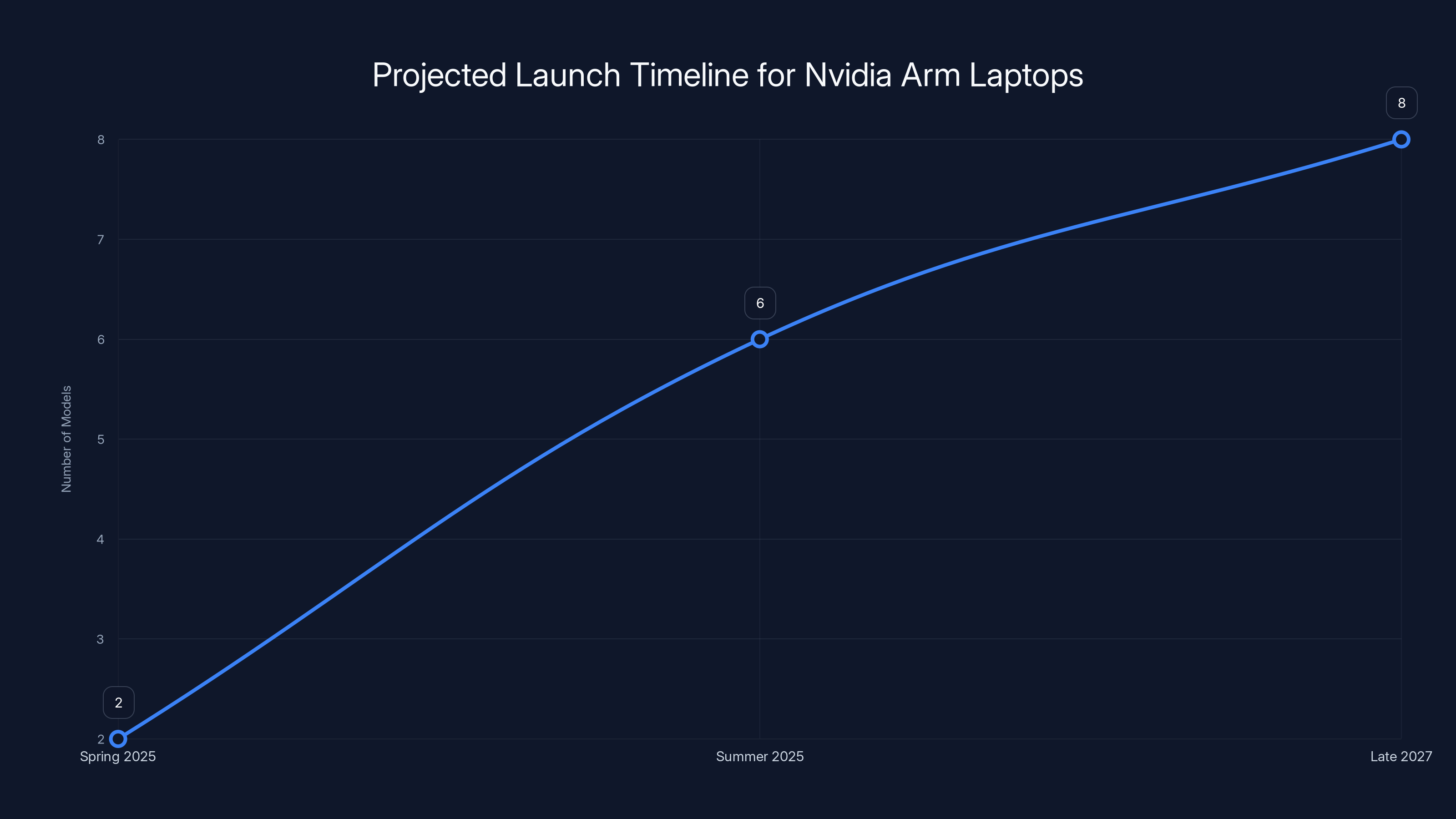 Projected Launch Timeline for Nvidia Arm Laptops