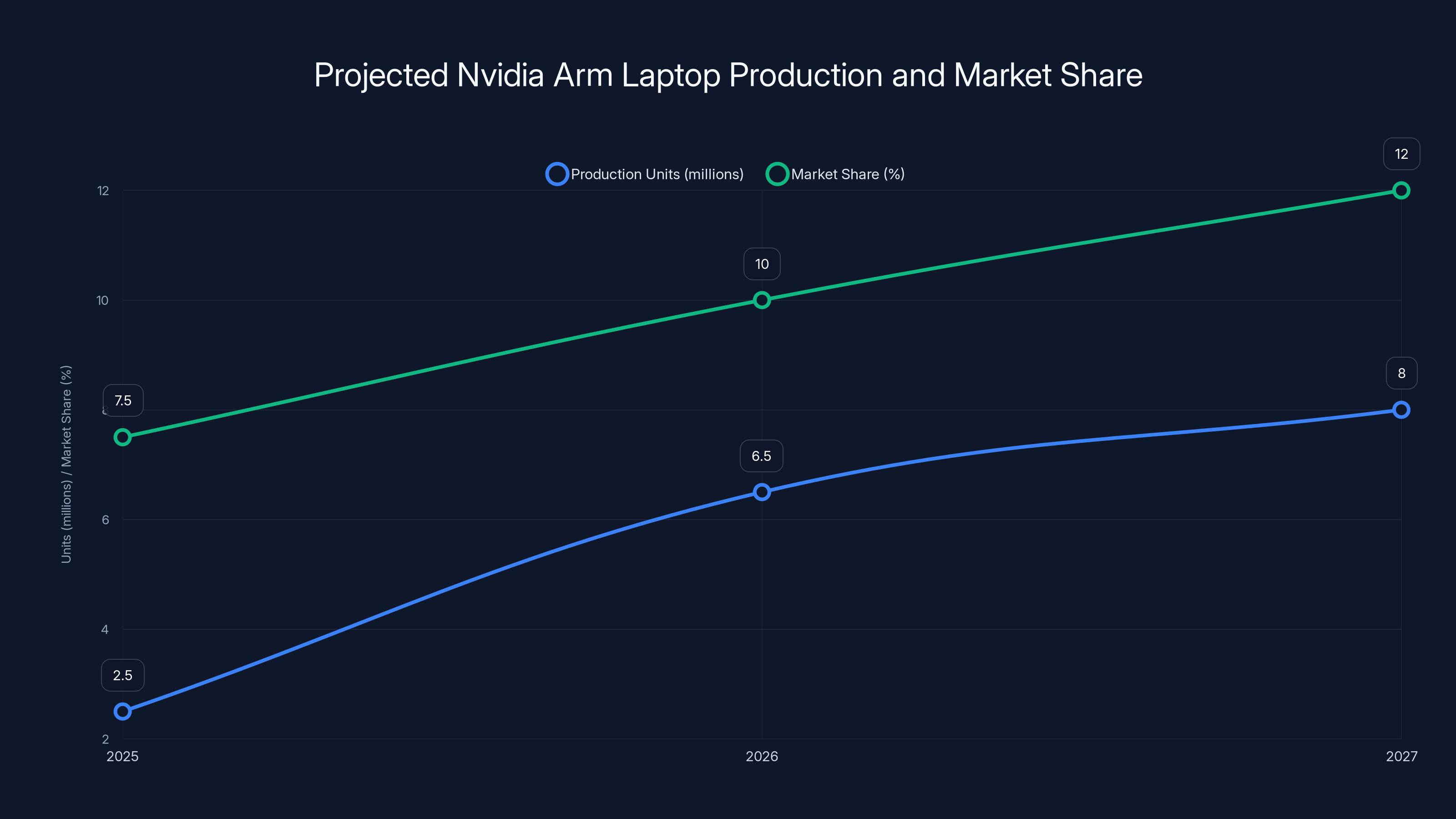 Projected Nvidia Arm Laptop Production and Market Share