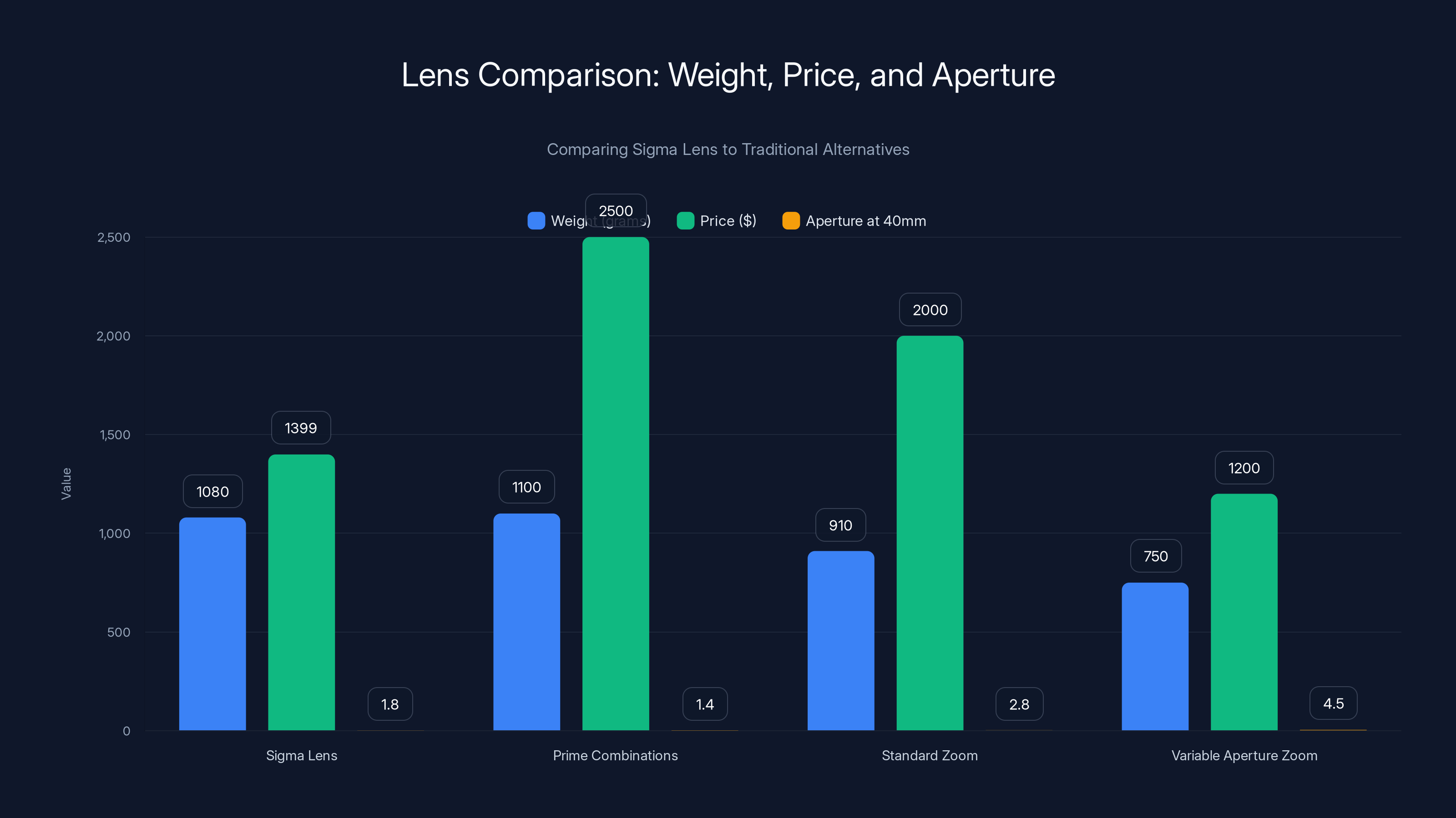 Lens Comparison: Weight, Price, and Aperture