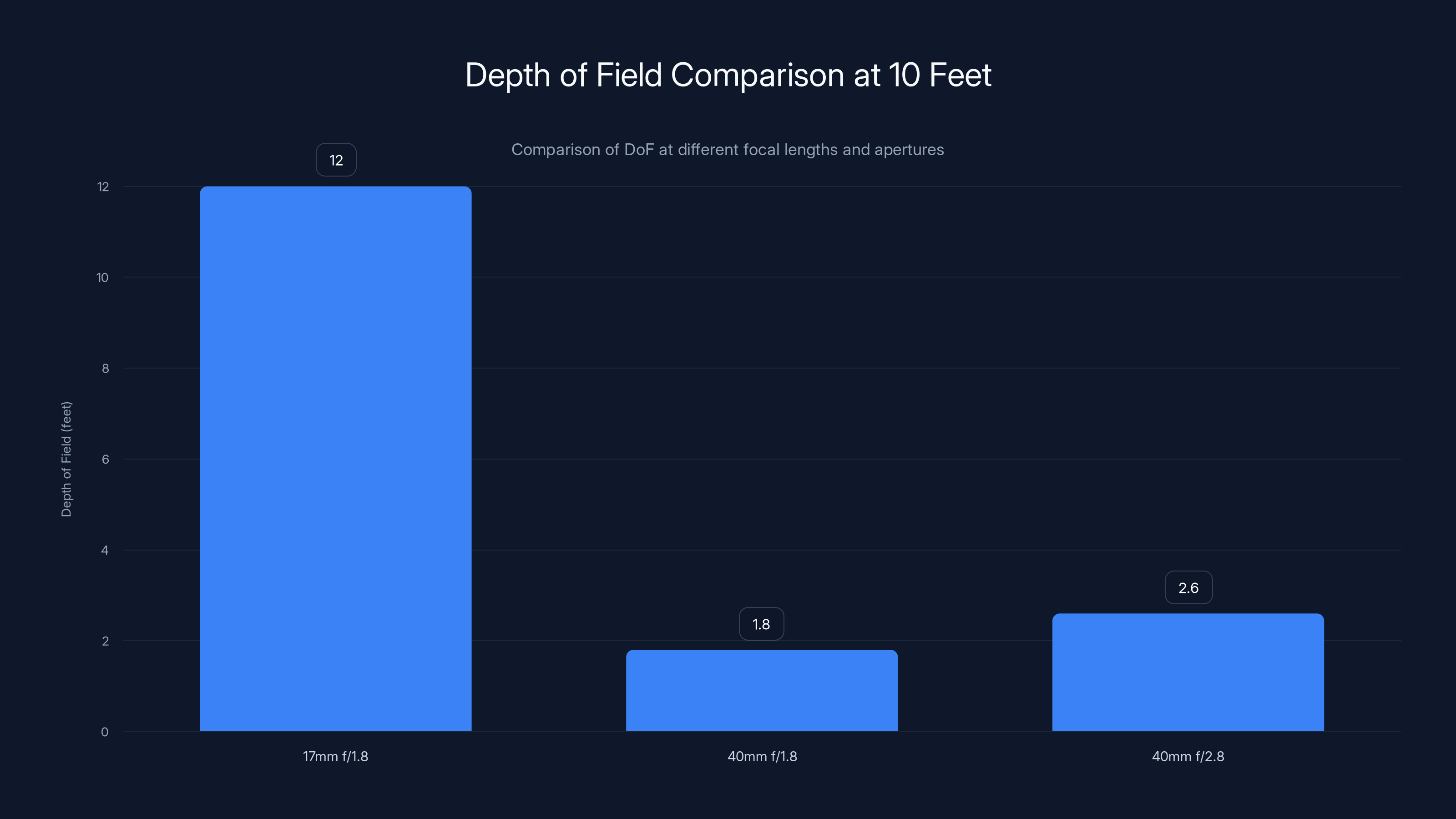 Depth of Field Comparison at 10 Feet