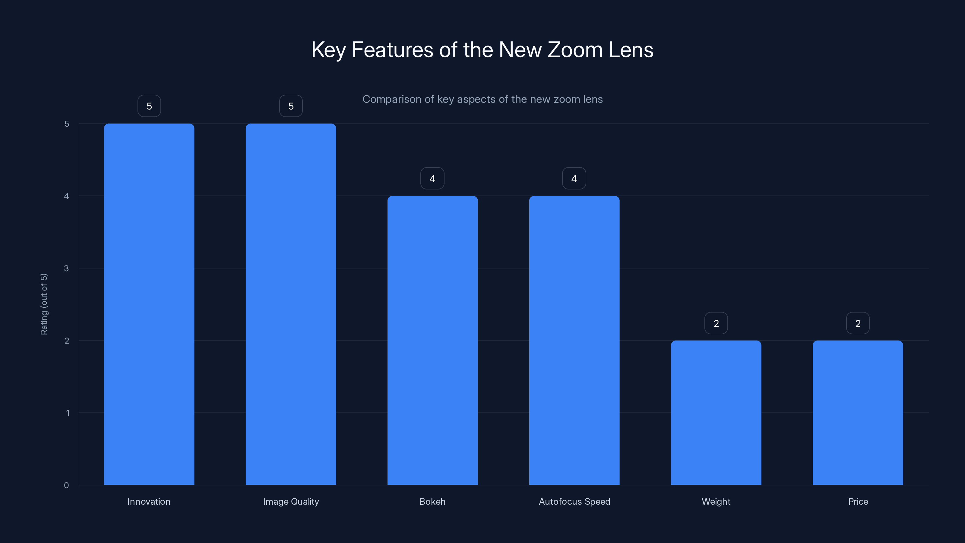 Key Features of the New Zoom Lens