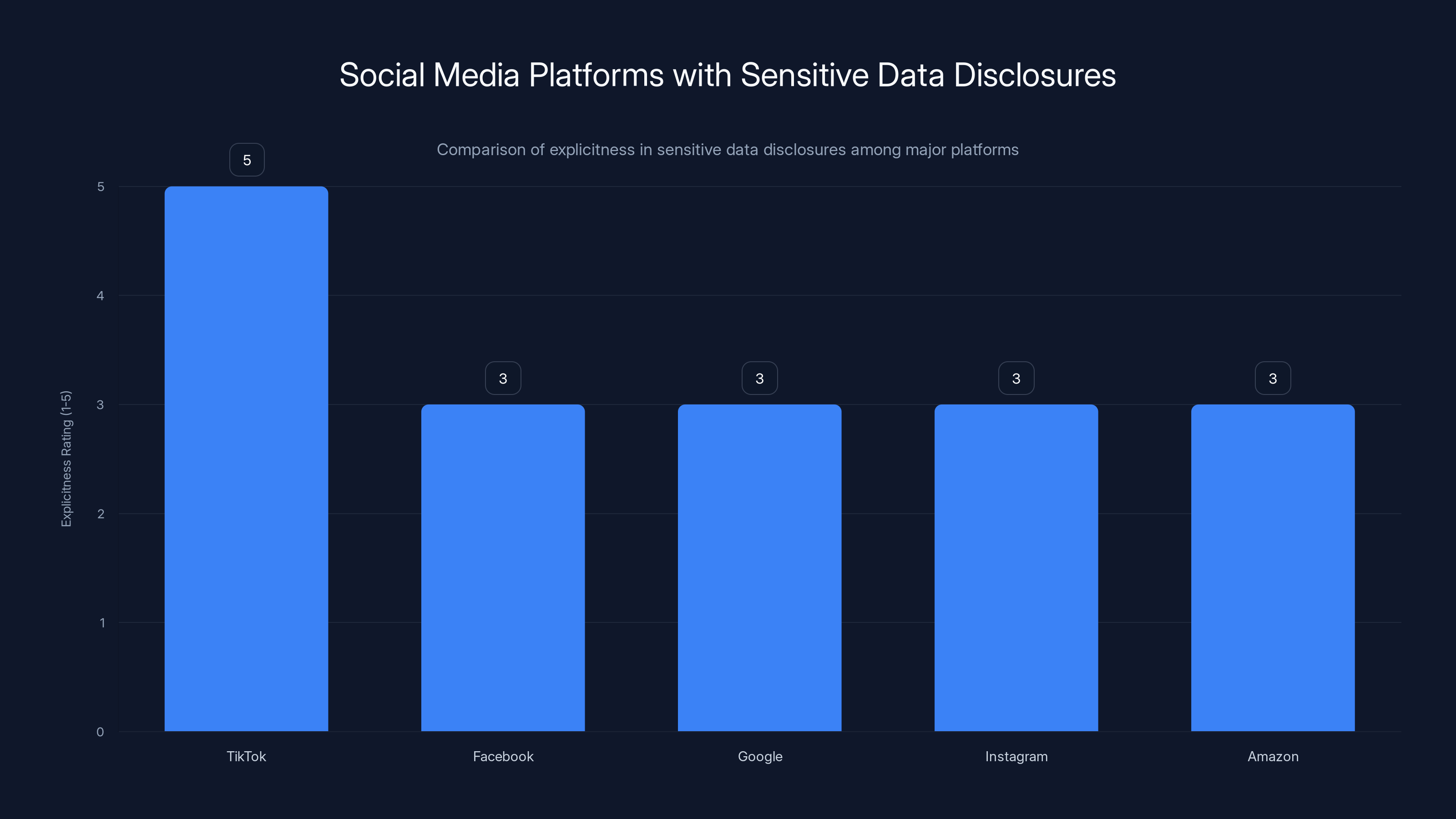 Social Media Platforms with Sensitive Data Disclosures