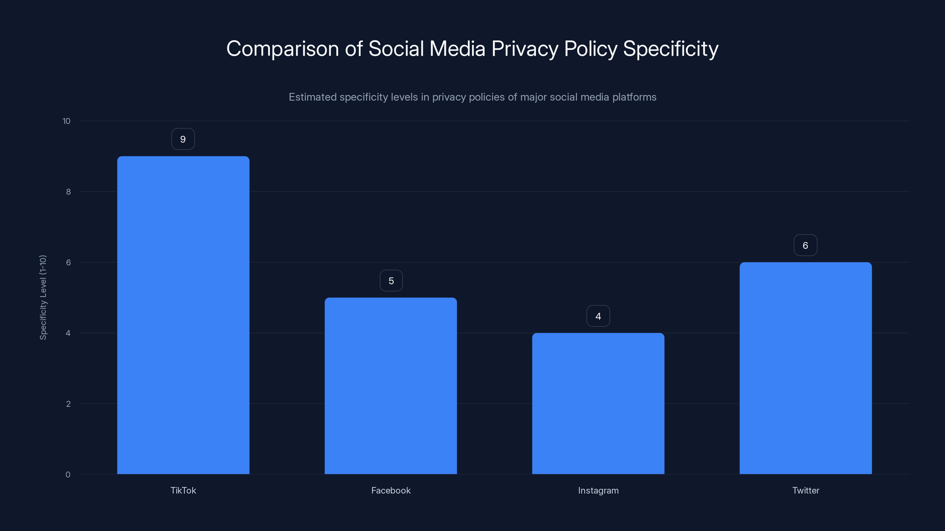 Comparison of Social Media Privacy Policy Specificity