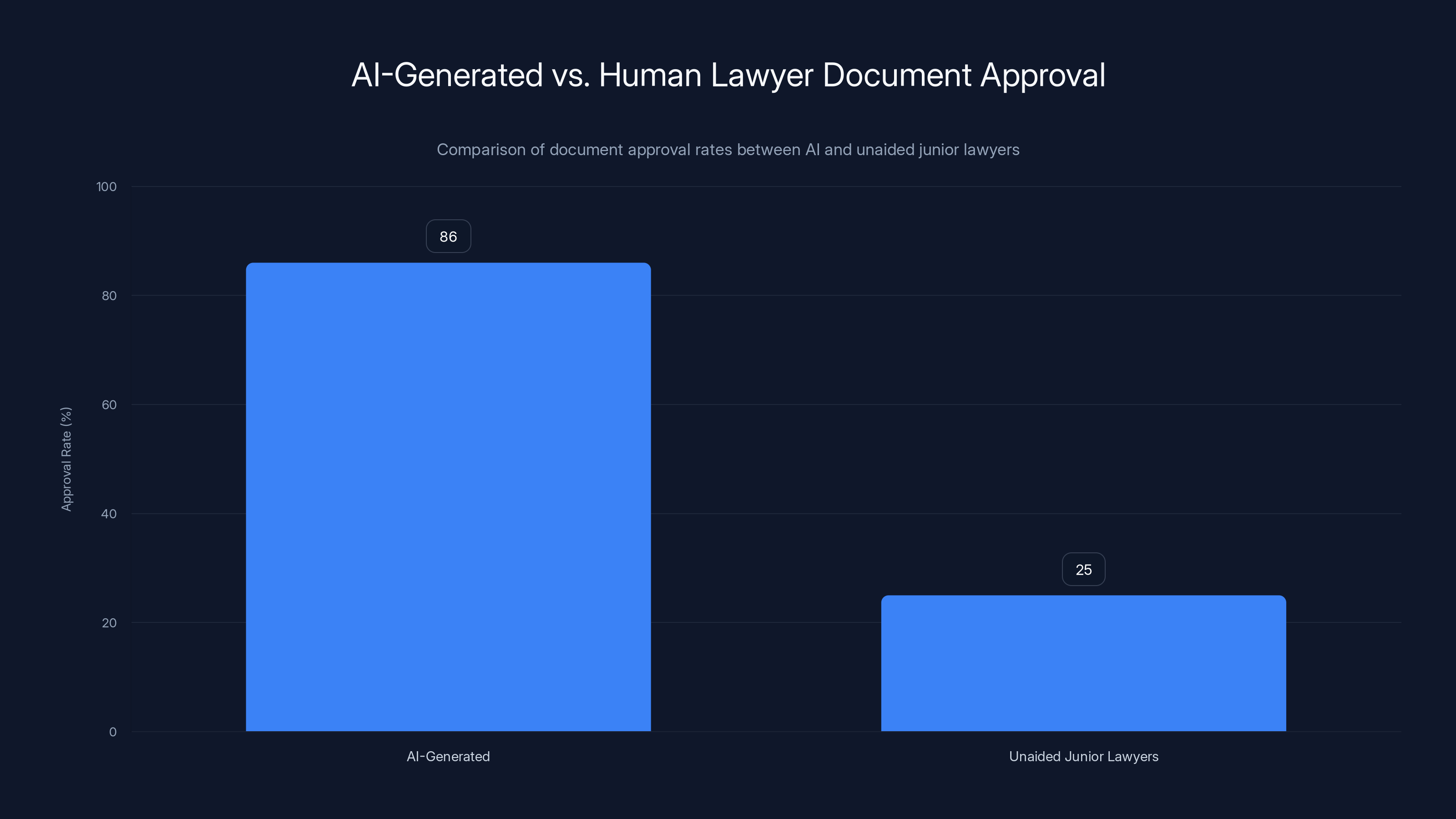 AI-Generated vs. Human Lawyer Document Approval