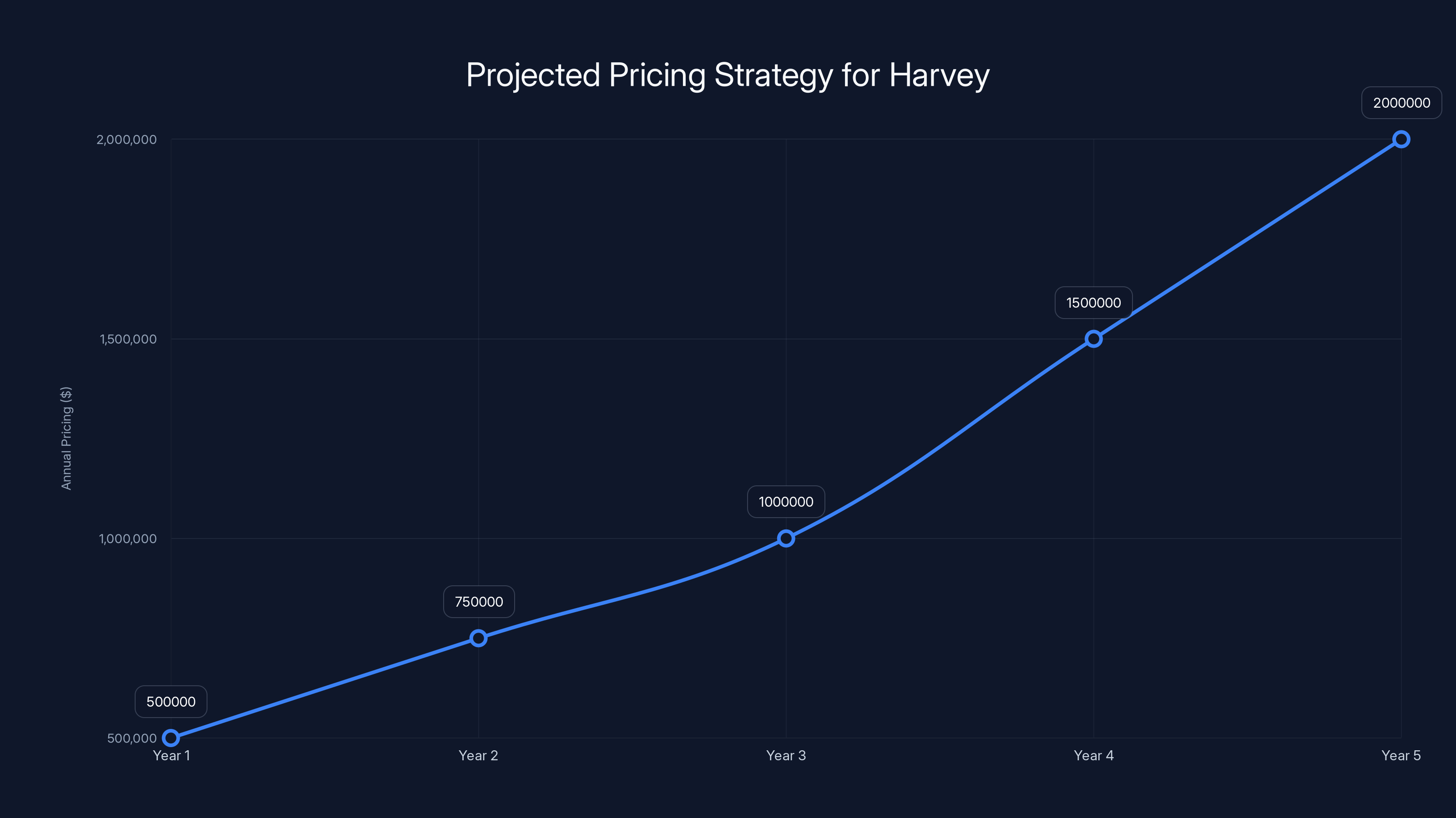 Projected Pricing Strategy for Harvey