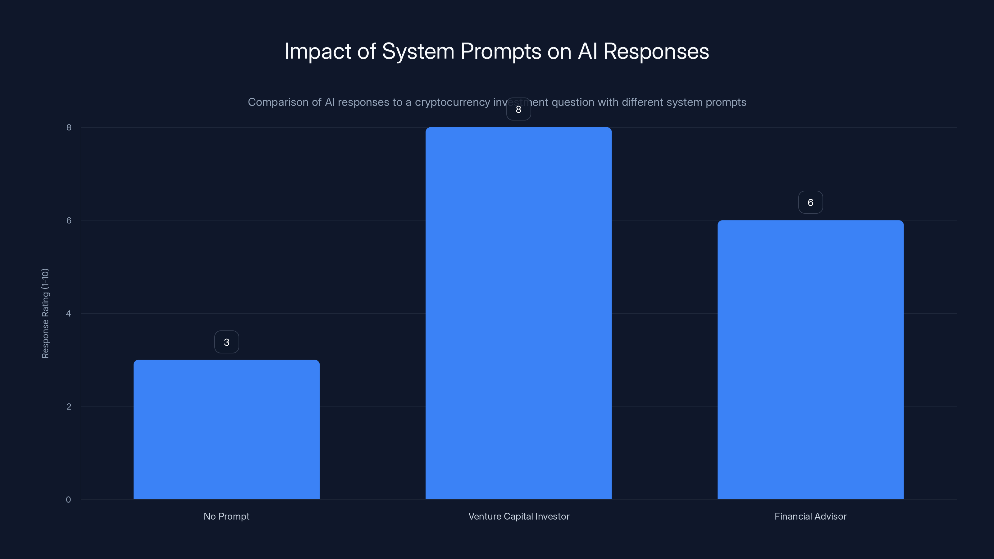 Impact of System Prompts on AI Responses