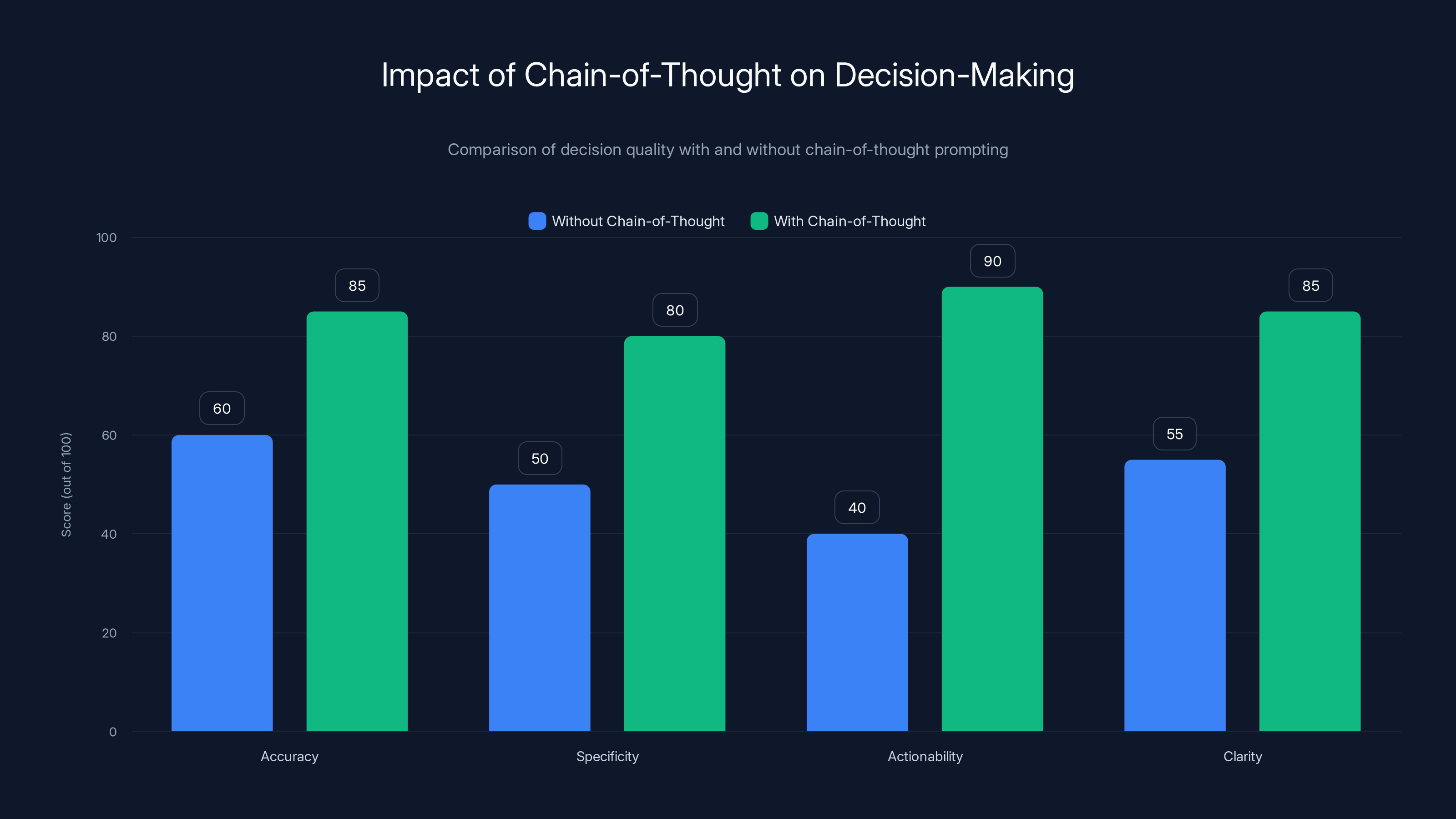 Impact of Chain-of-Thought on Decision-Making