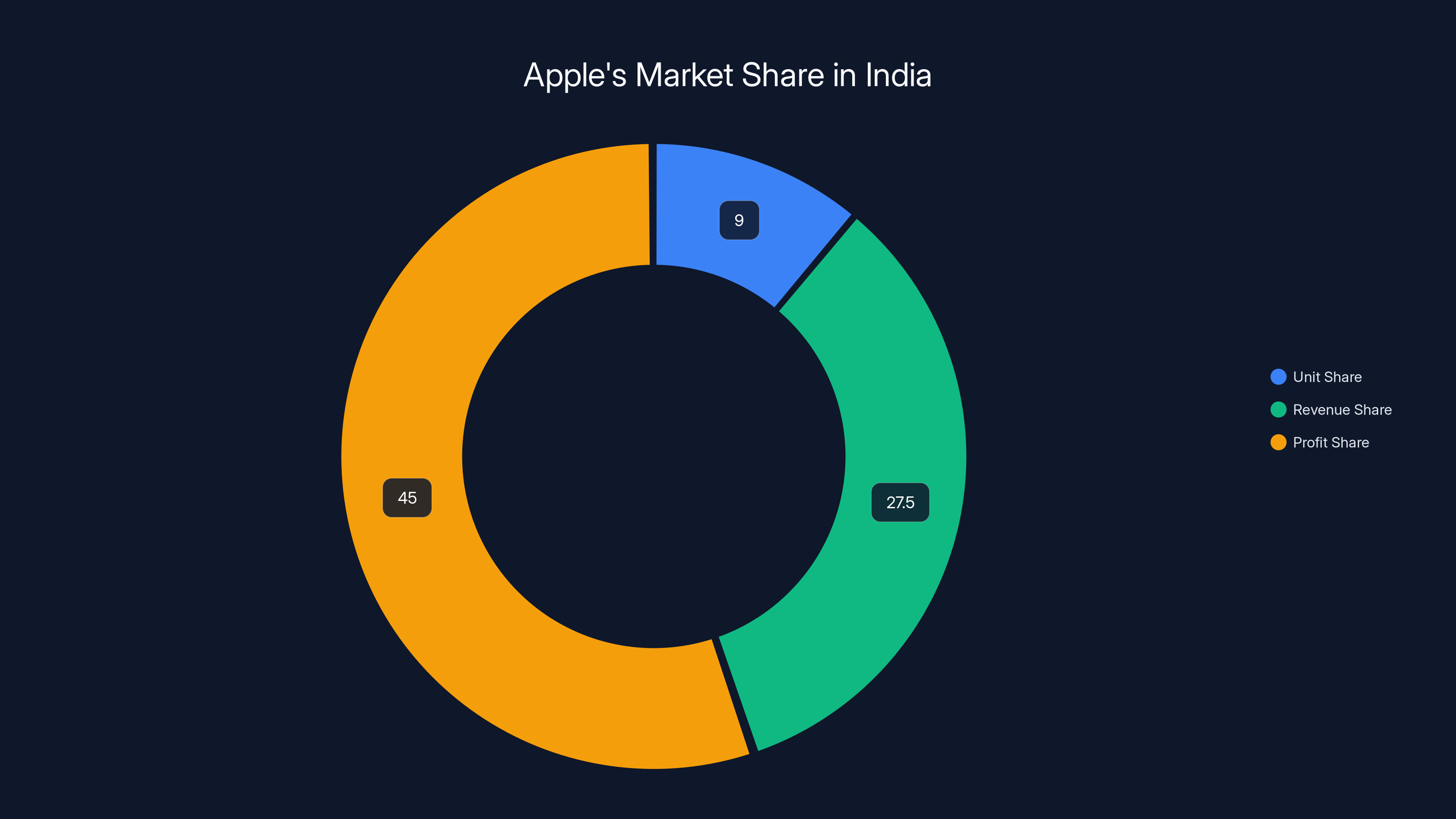 Apple's Market Share in India