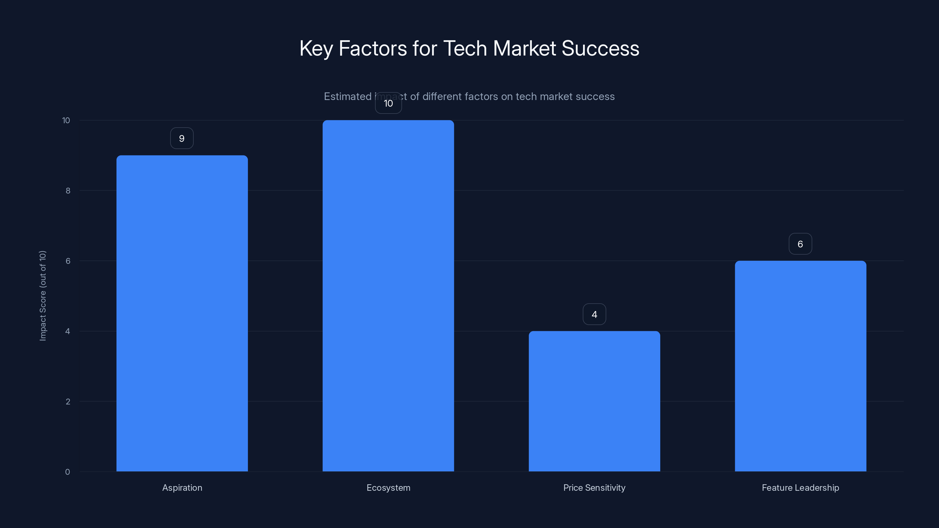 Key Factors for Tech Market Success