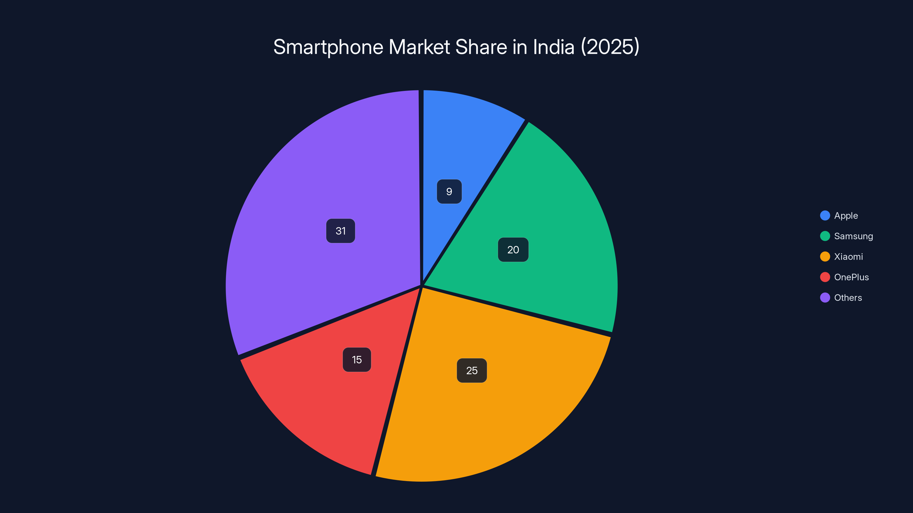 Smartphone Market Share in India (2025)