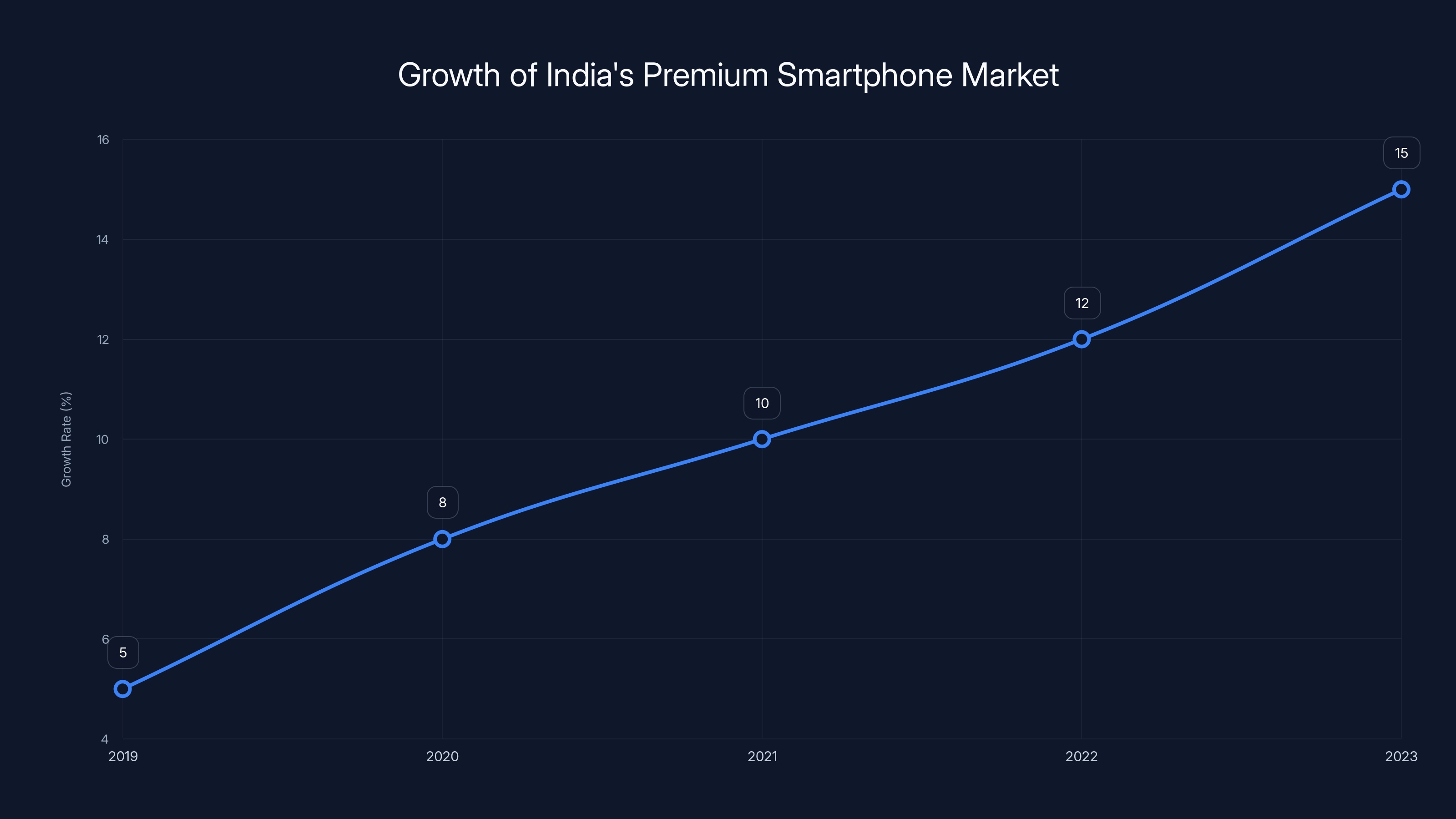 Growth of India's Premium Smartphone Market