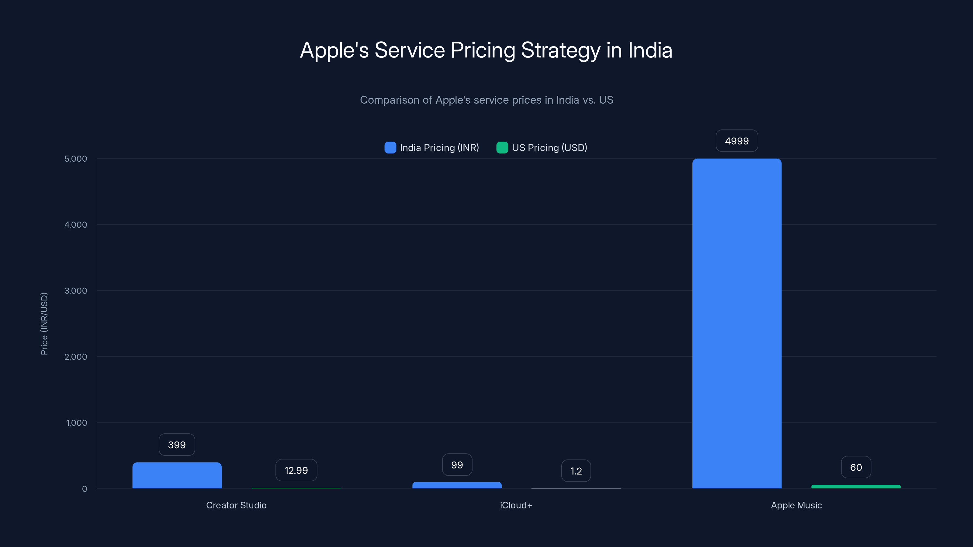Apple's Service Pricing Strategy in India
