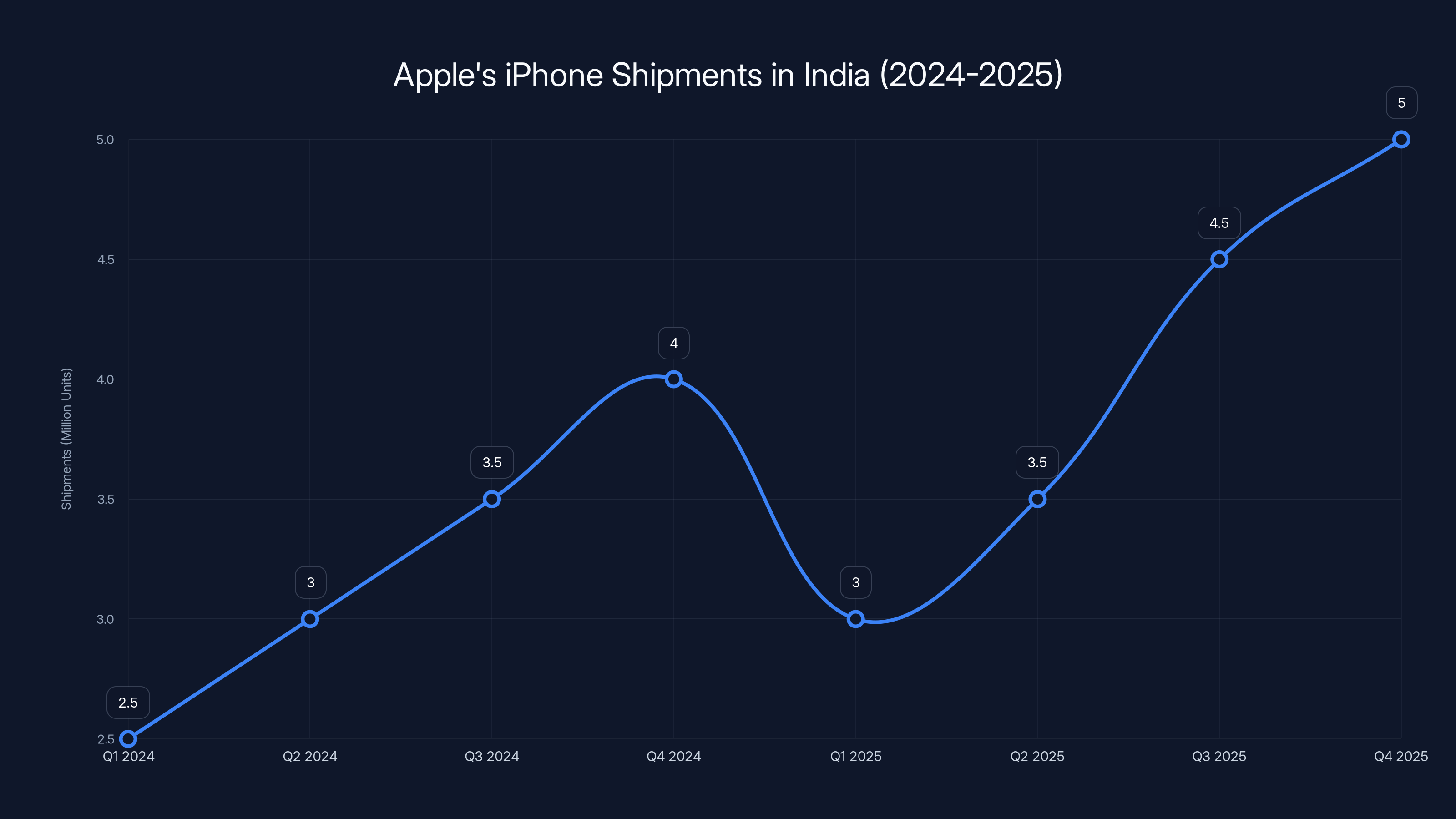 Apple's iPhone Shipments in India (2024-2025)