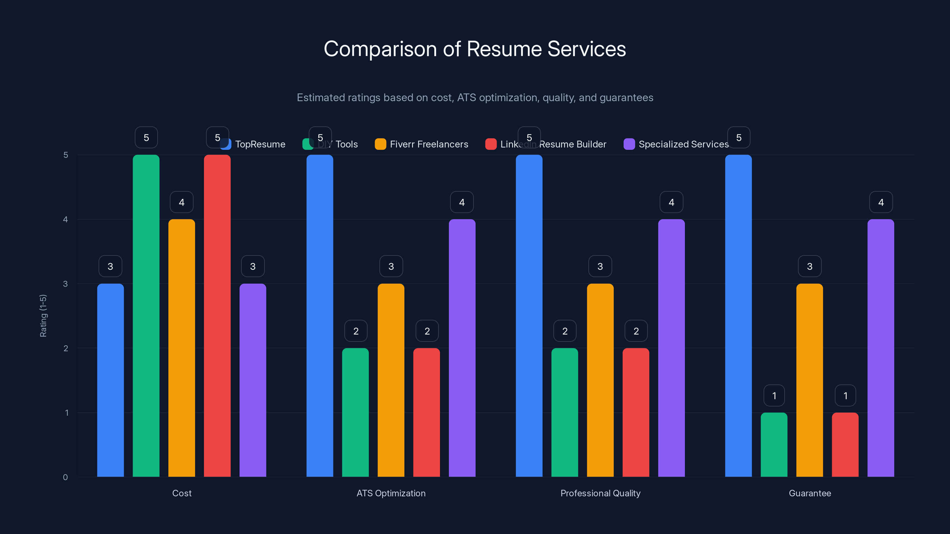 Comparison of Resume Services