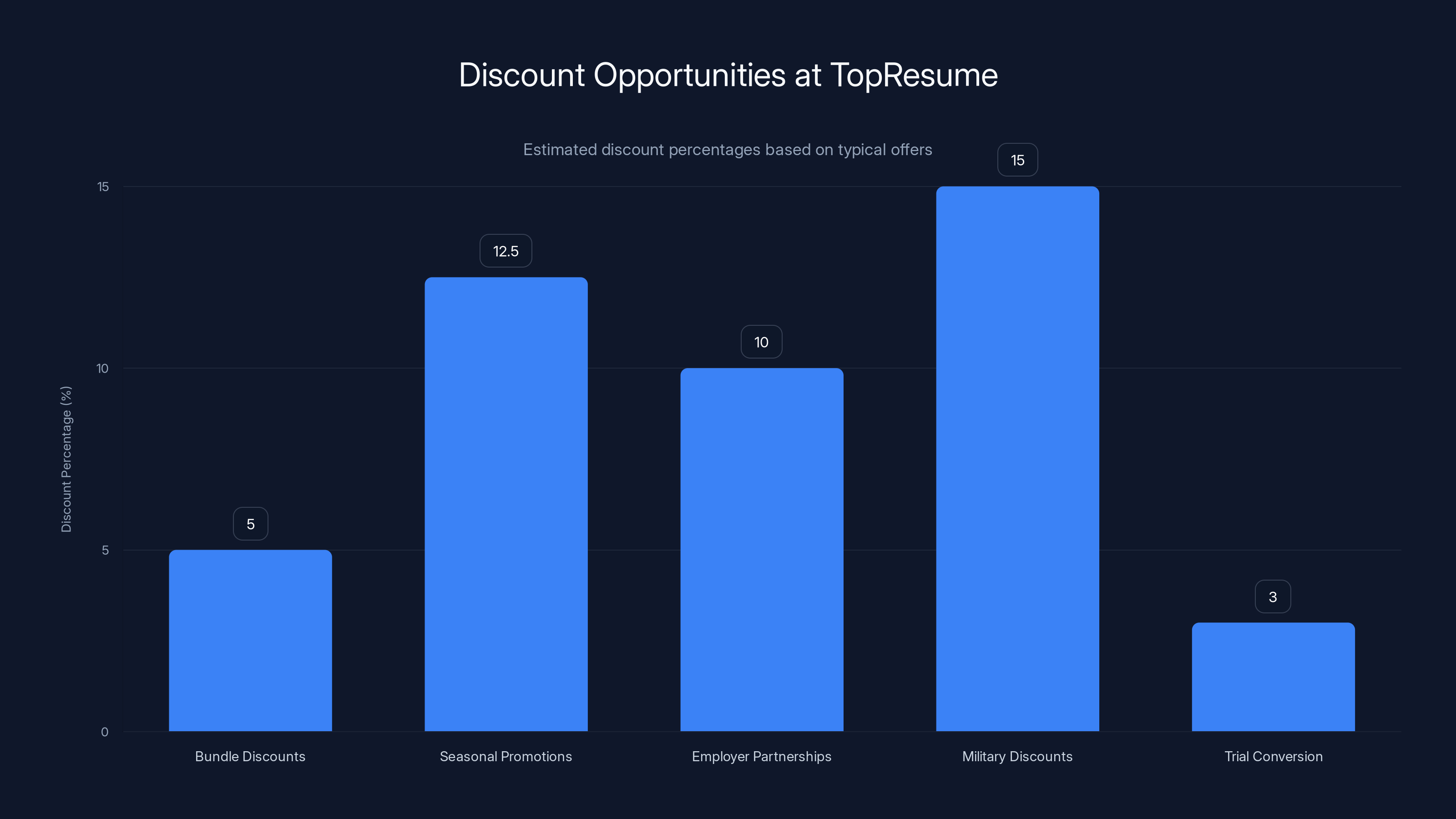 Discount Opportunities at TopResume