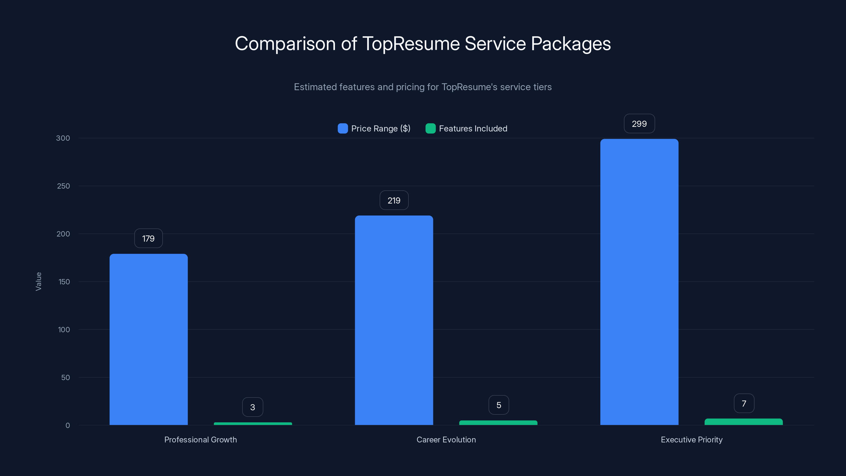 Comparison of TopResume Service Packages