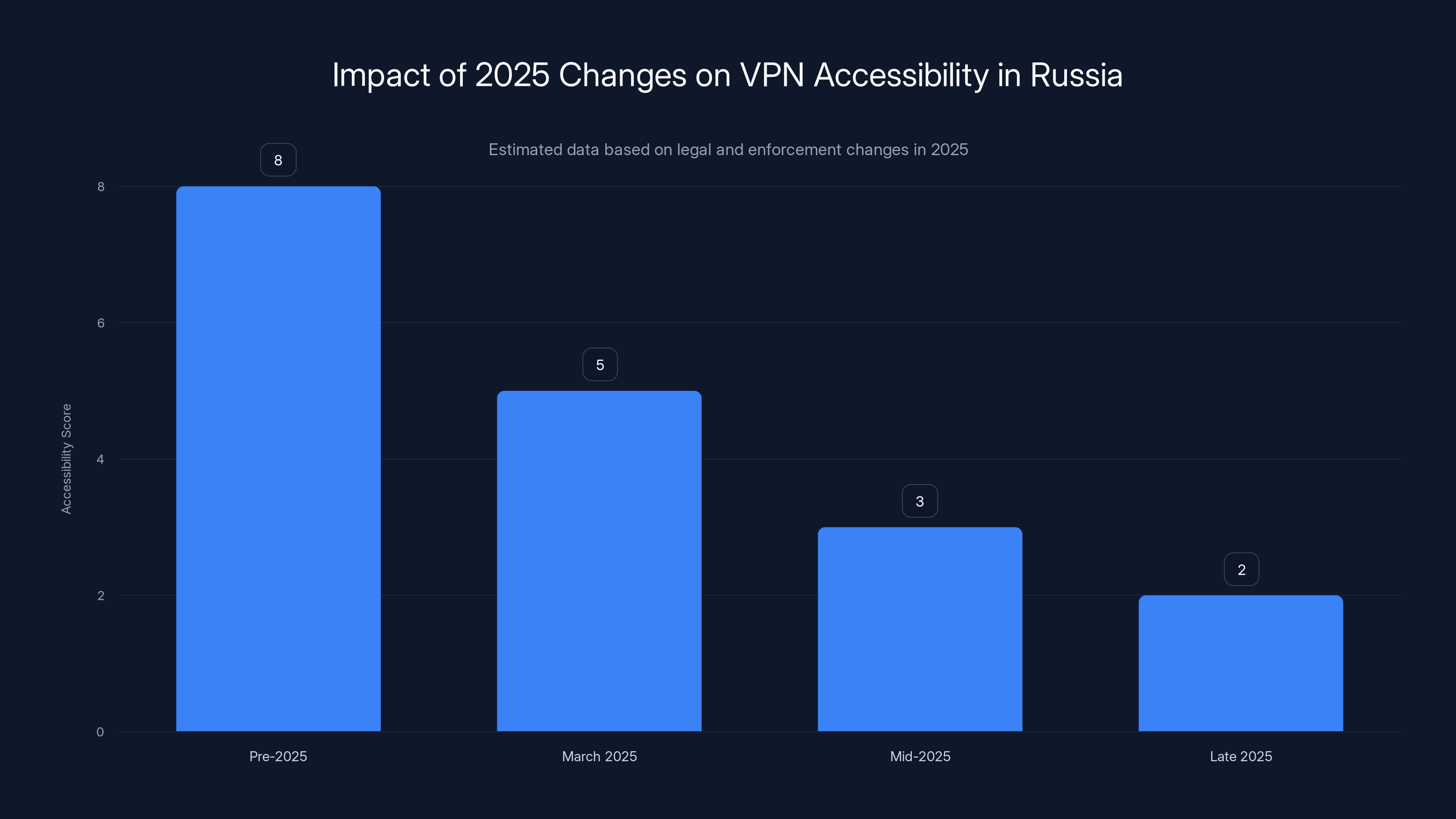 Impact of 2025 Changes on VPN Accessibility in Russia
