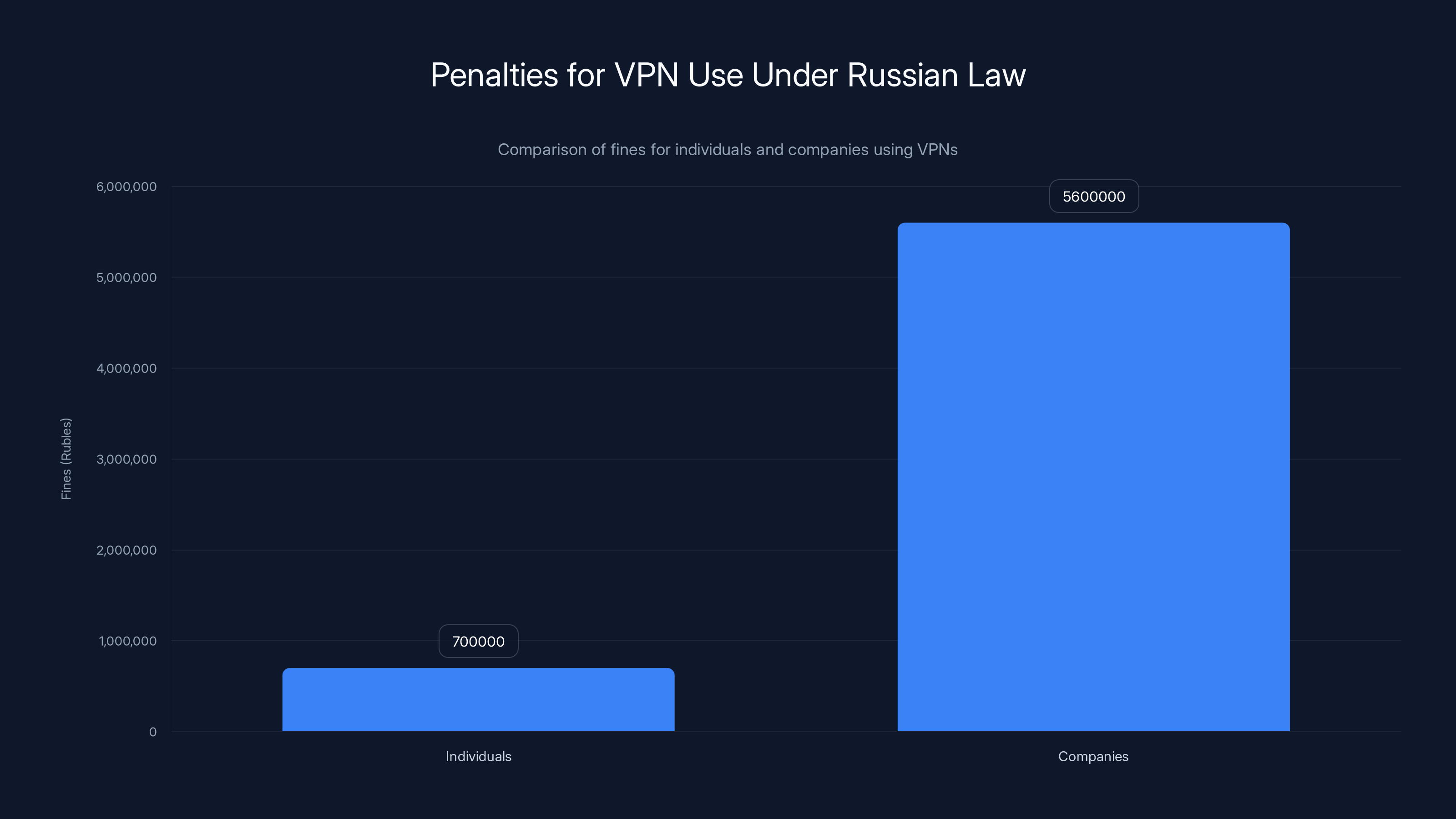 Penalties for VPN Use Under Russian Law