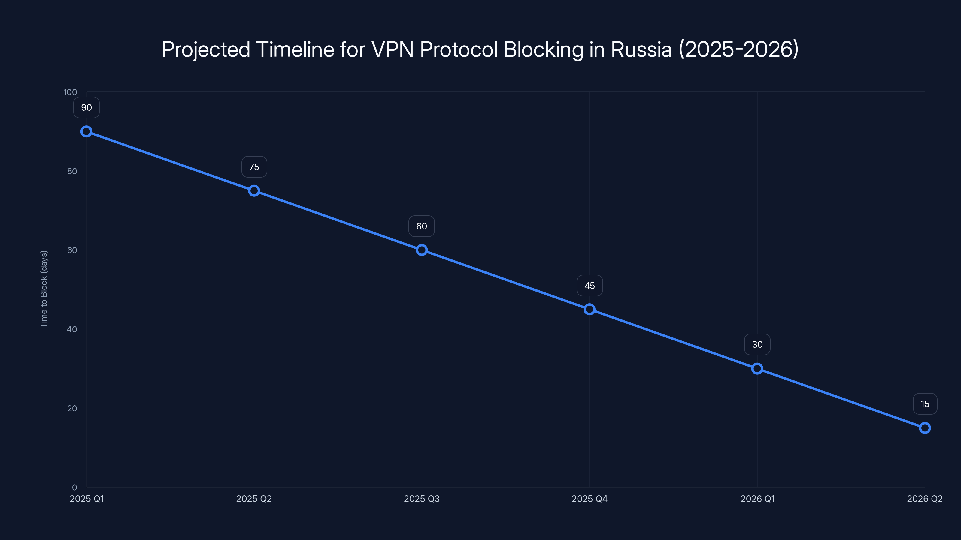 Projected Timeline for VPN Protocol Blocking in Russia (2025-2026)