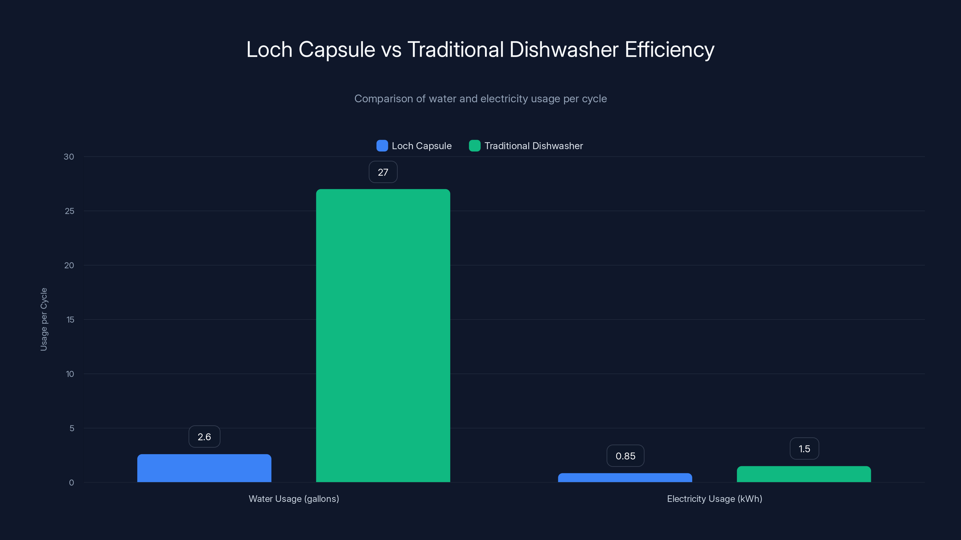 Loch Capsule vs Traditional Dishwasher Efficiency