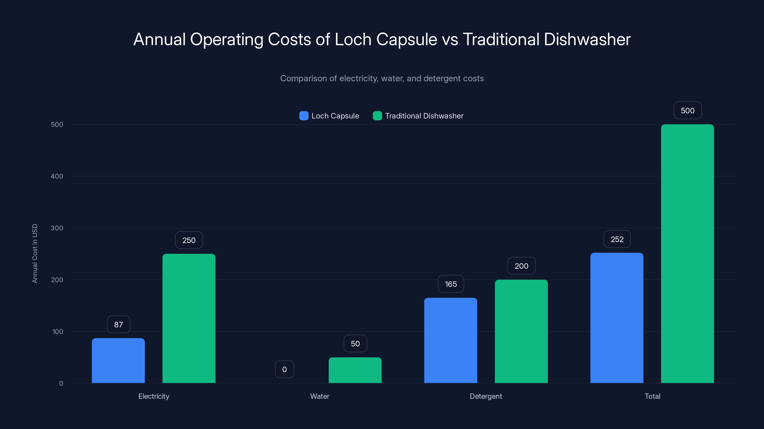 Annual Operating Costs of Loch Capsule vs Traditional Dishwasher