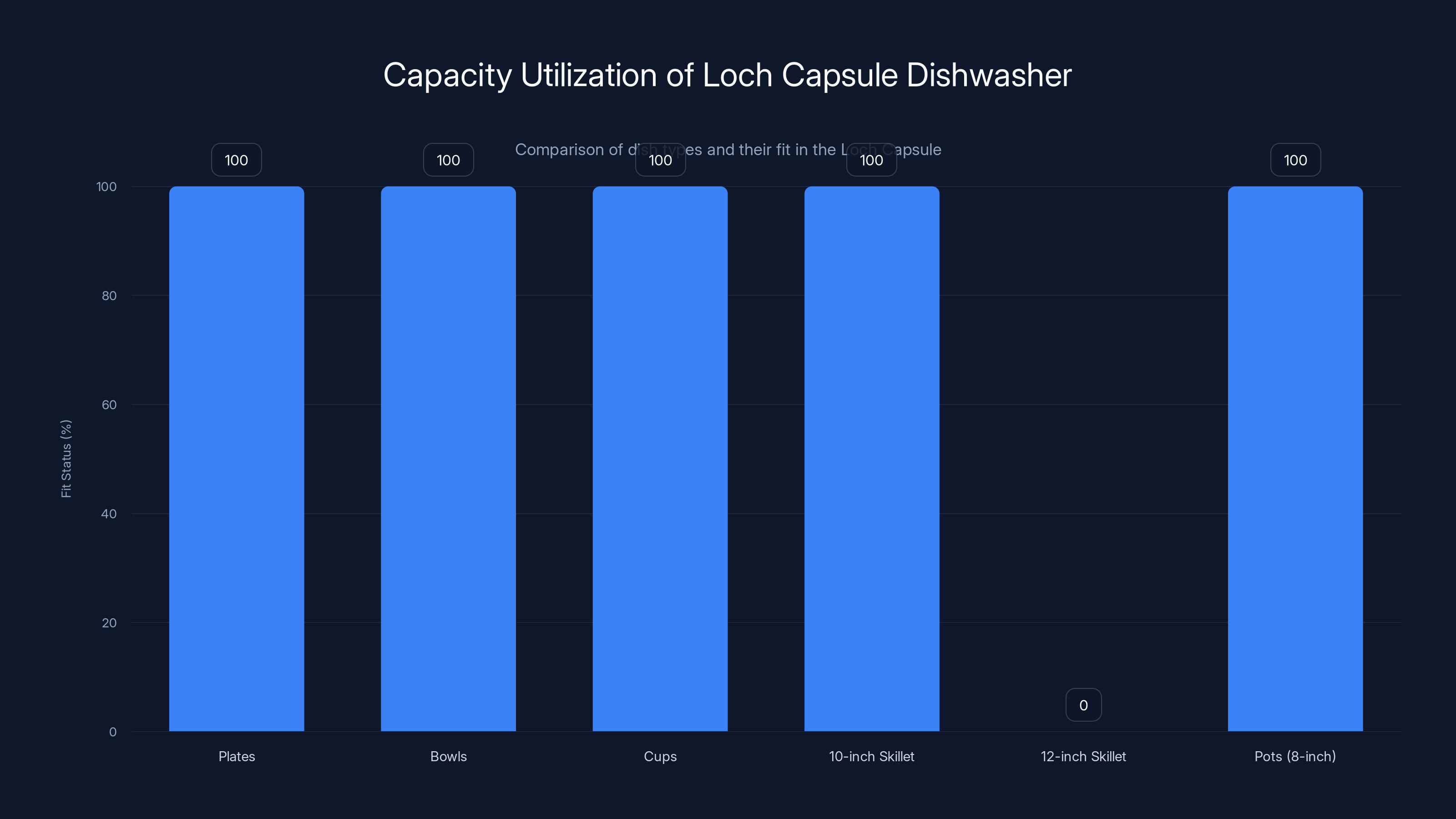 Capacity Utilization of Loch Capsule Dishwasher