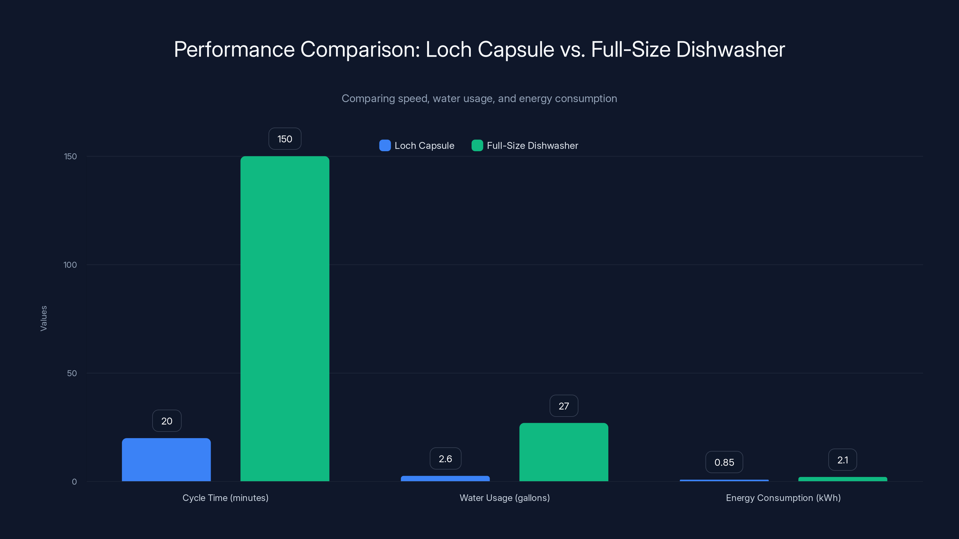 Performance Comparison: Loch Capsule vs. Full-Size Dishwasher