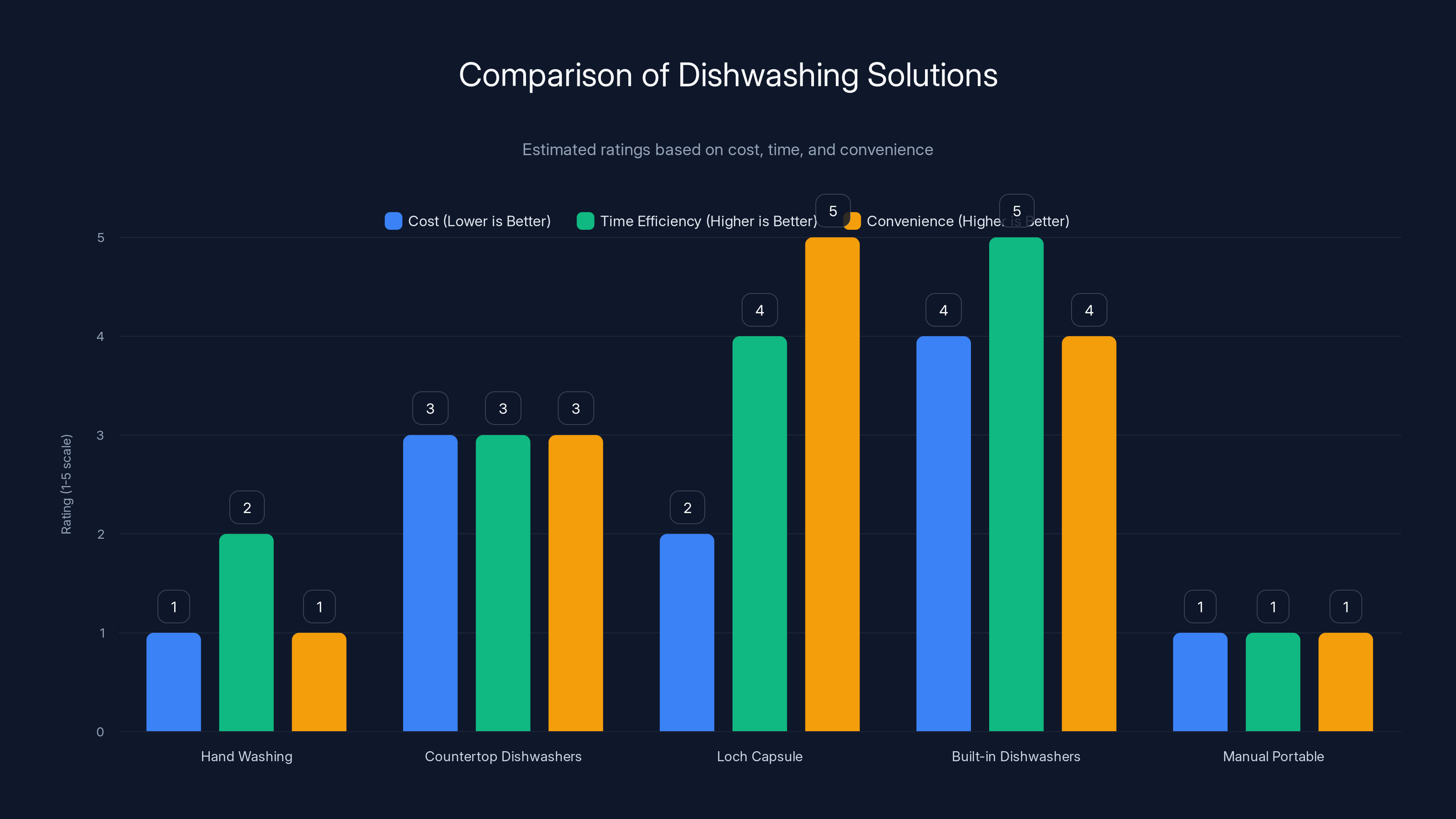 Comparison of Dishwashing Solutions