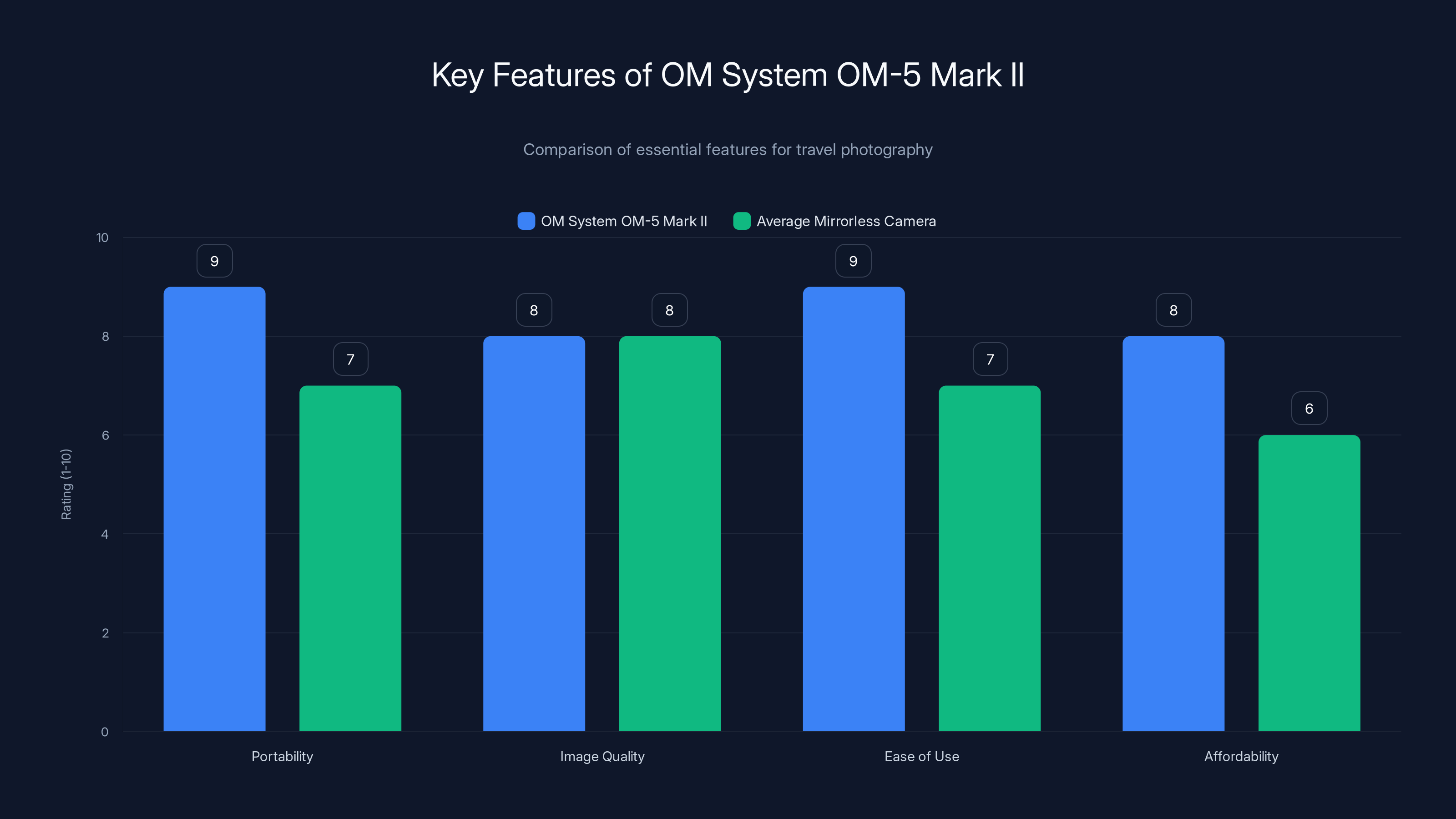 Key Features of OM System OM-5 Mark II