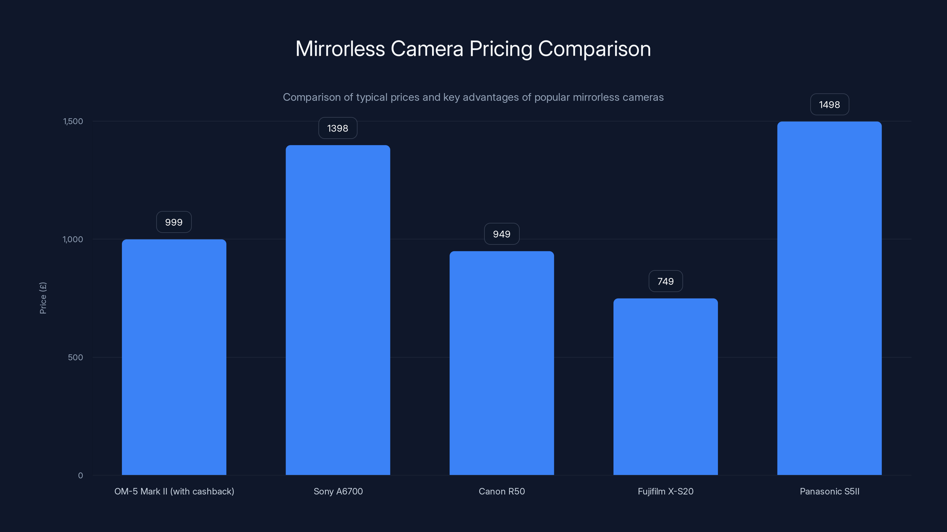 Mirrorless Camera Pricing Comparison