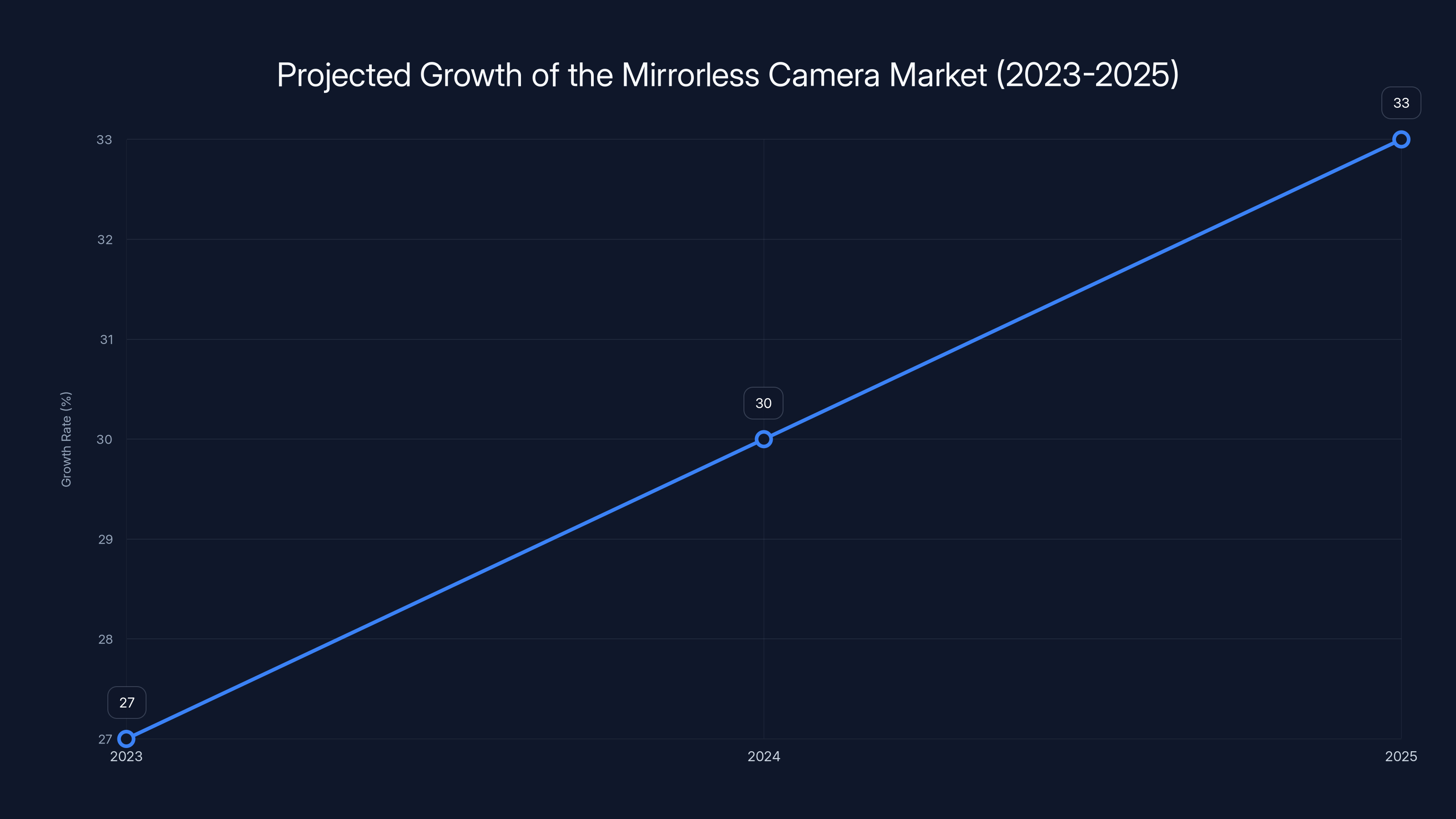 Projected Growth of the Mirrorless Camera Market (2023-2025)